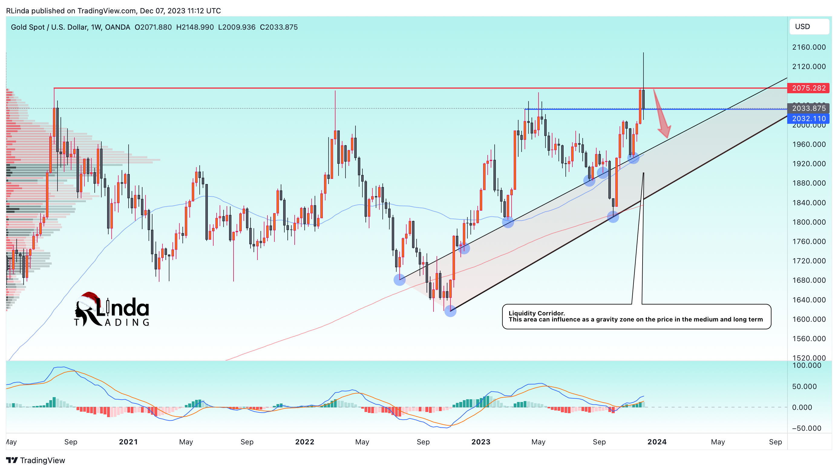 OANDA:XAUUSD Chart Image by RLinda