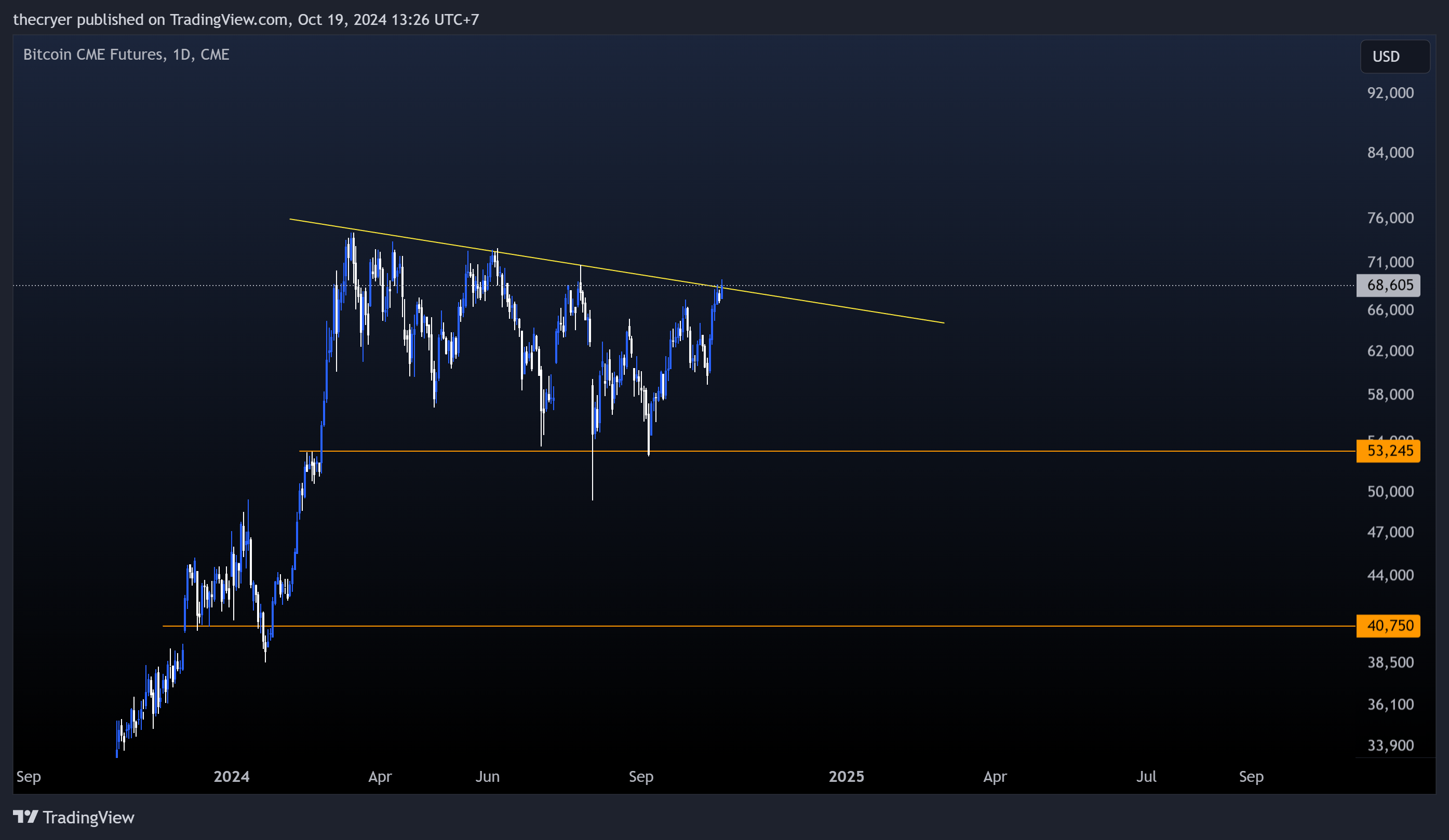 CME_DL:BTC1! Chart Image by thecryer
