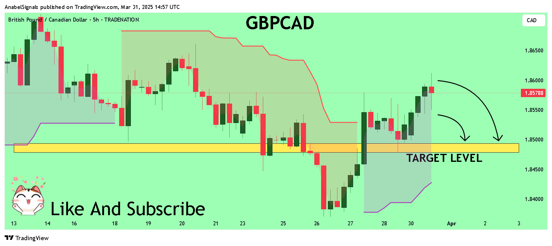 TRADENATION:GBPCAD Chart Image by AnabelSignals