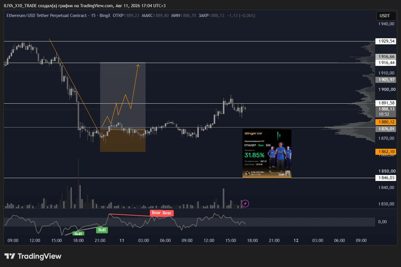 BINGX:ETHUSDT.P Chart Image by ILIYA_X10_TRADE
