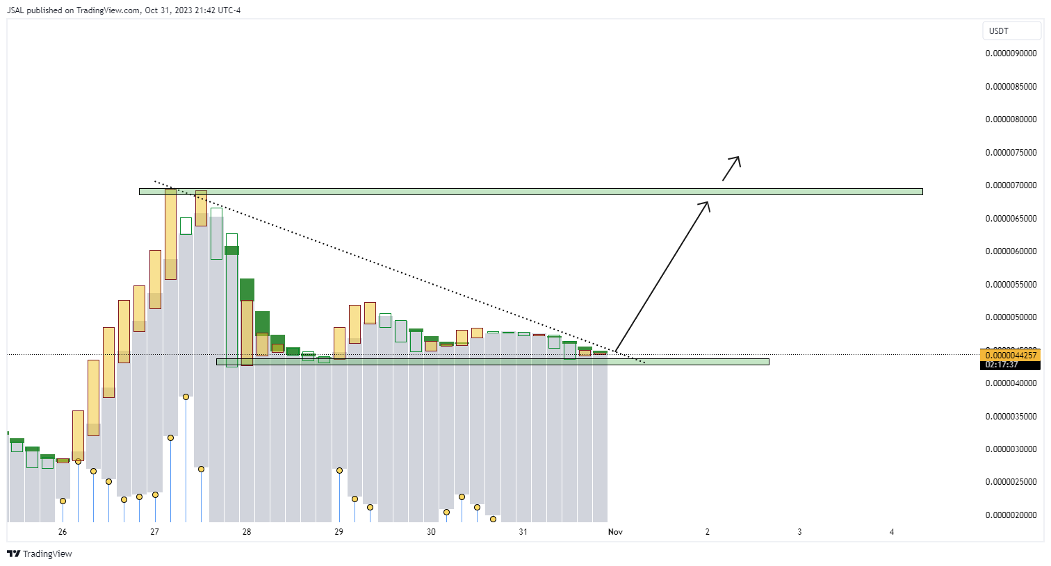 OKX:STARLUSDT Chart Image by JSAL