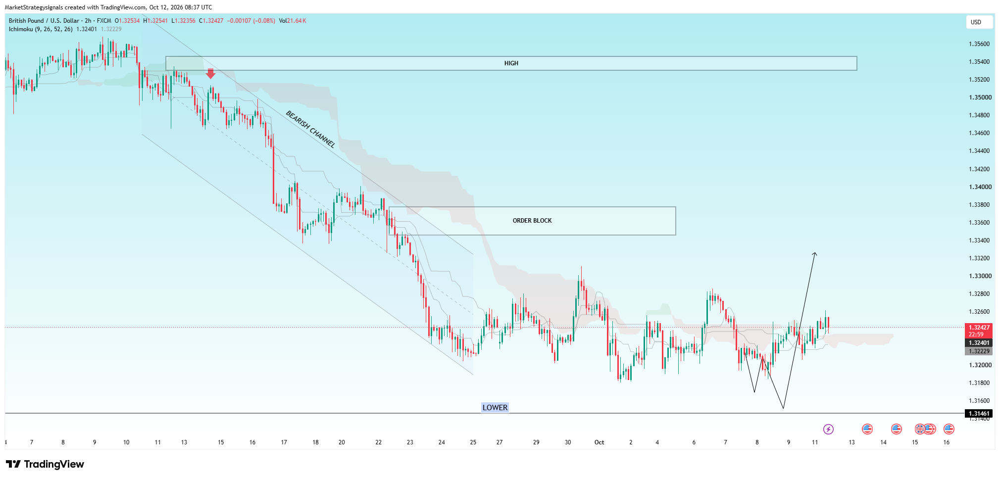 FX:GBPUSD Chart Image by MarketStrategysignals