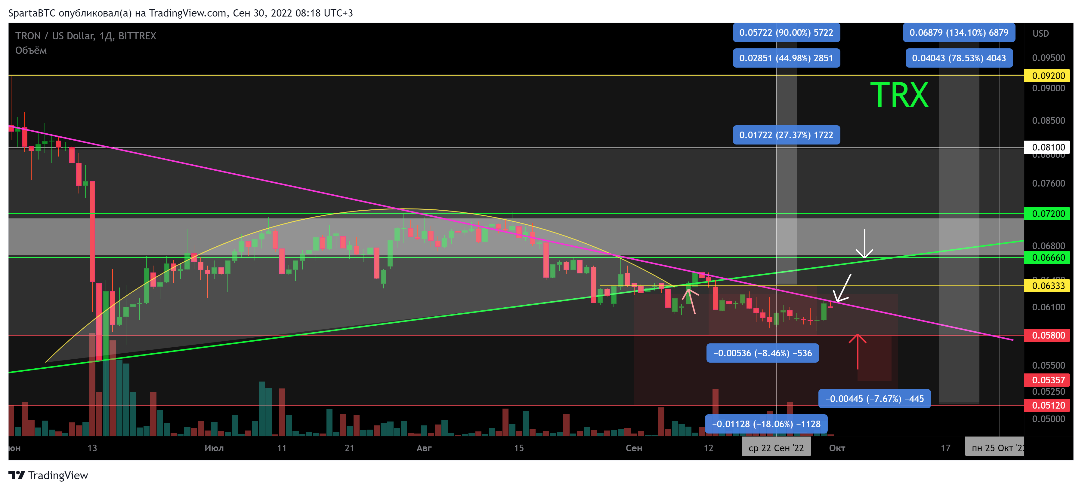 BITTREX:TRXUSD Chart Image by SpartaBTC