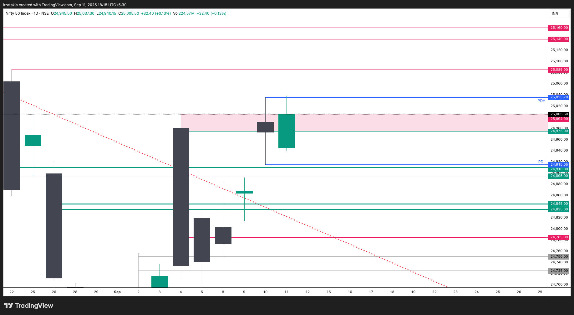 NSE:NIFTY Chart Image by kzatakia