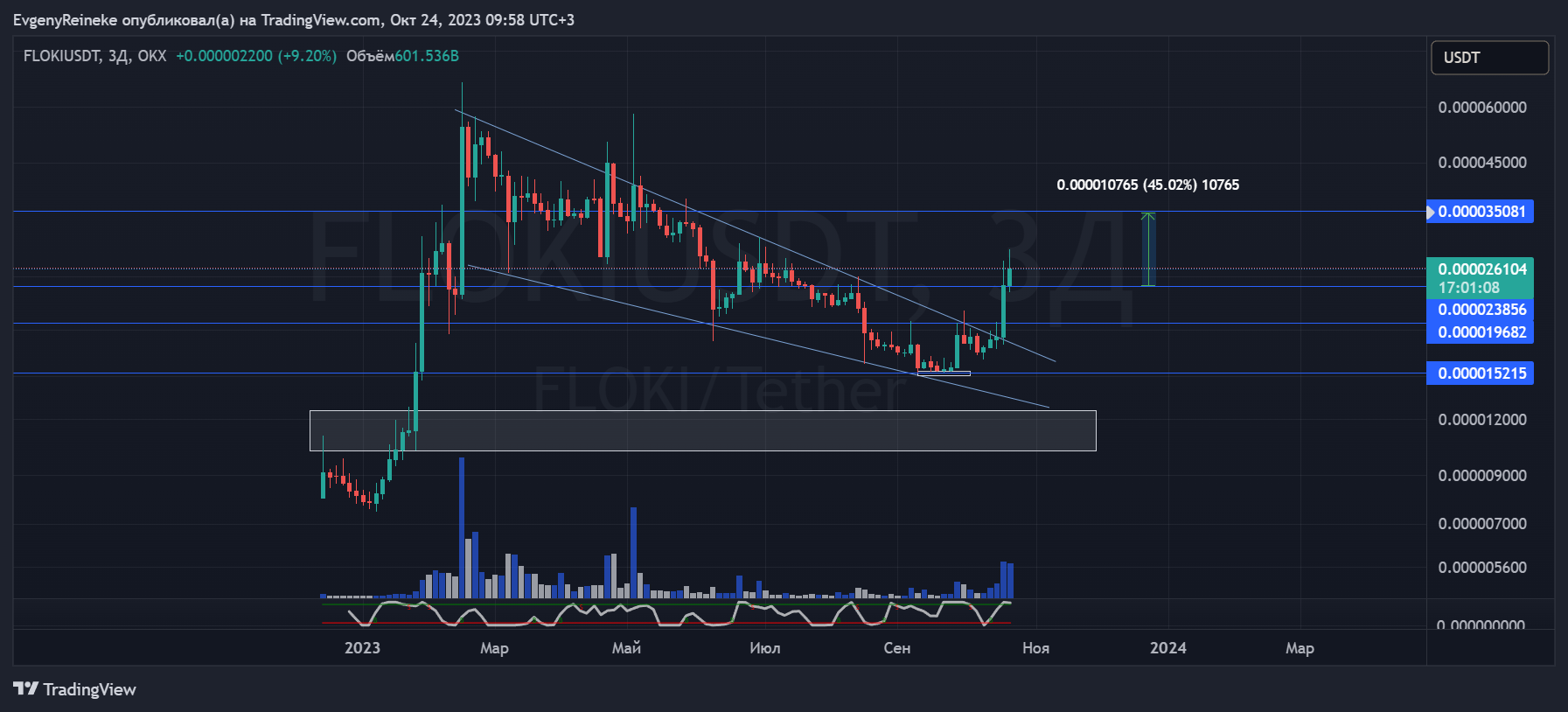 OKX:FLOKIUSDT Chart Image by EvgenyReineke