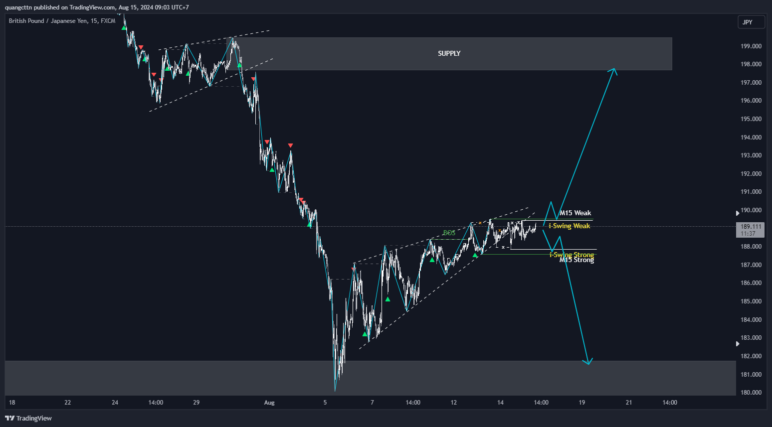 FX:GBPJPY Chart Image by quangcttn