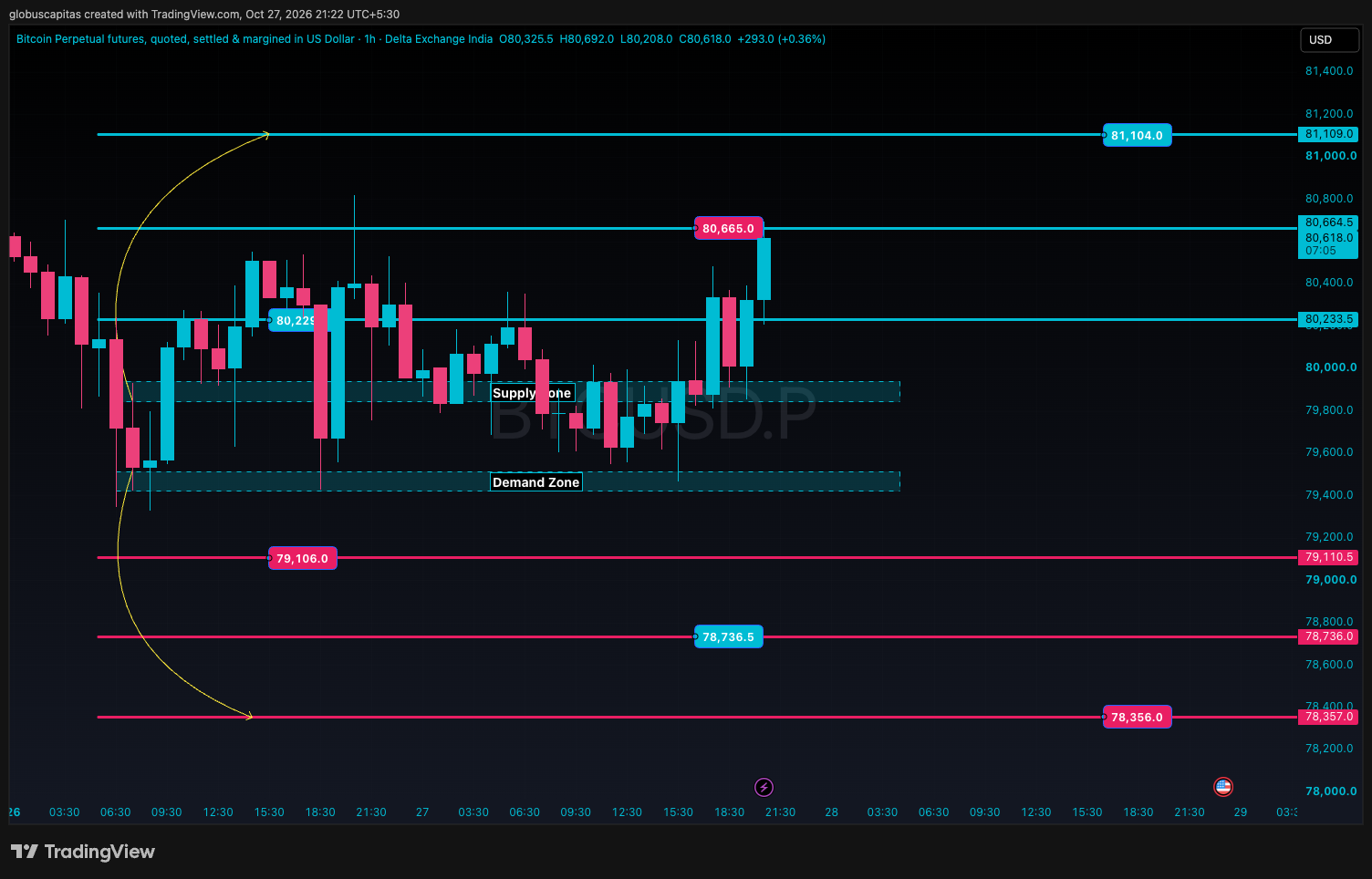 DELTAIN:BTCUSD.P Chart Image by globuscapitas