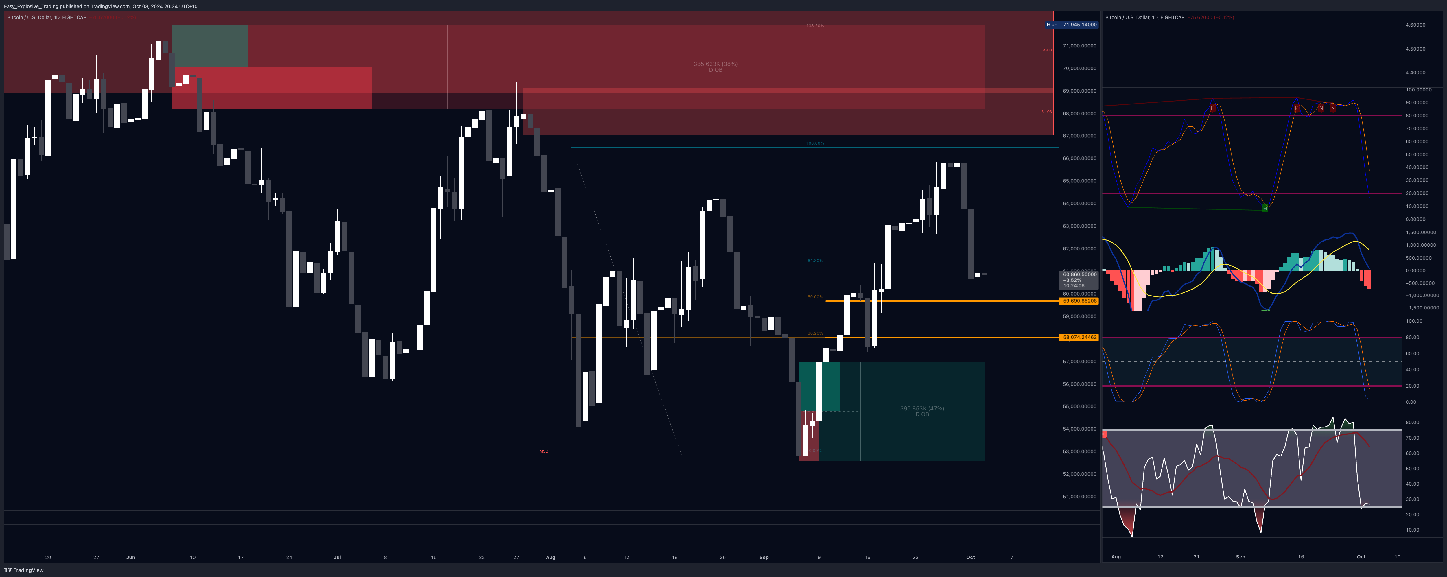EIGHTCAP:BTCUSD Chart Image by Easy_Explosive_Trading