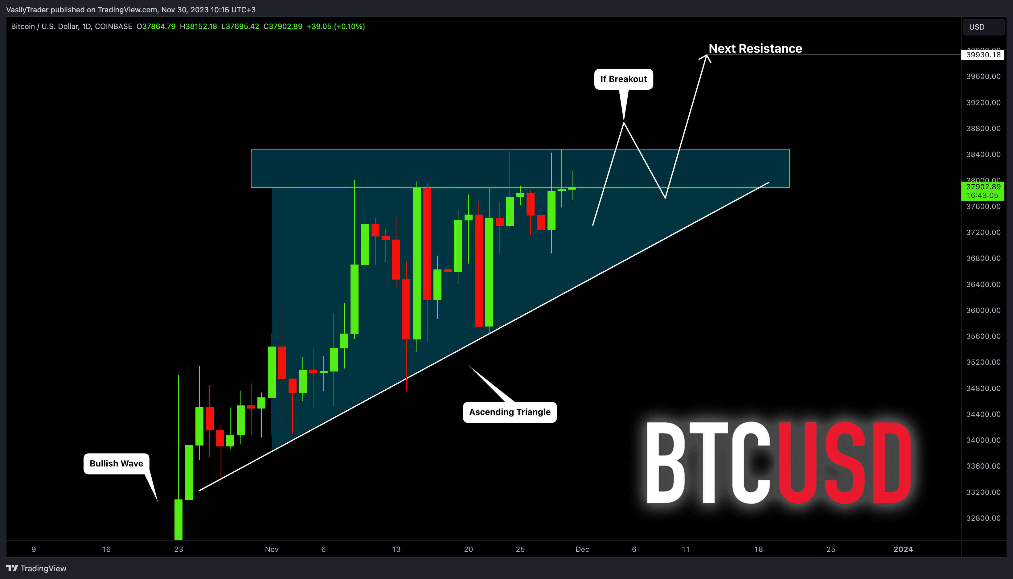 COINBASE:BTCUSD Chart Image by VasilyTrader
