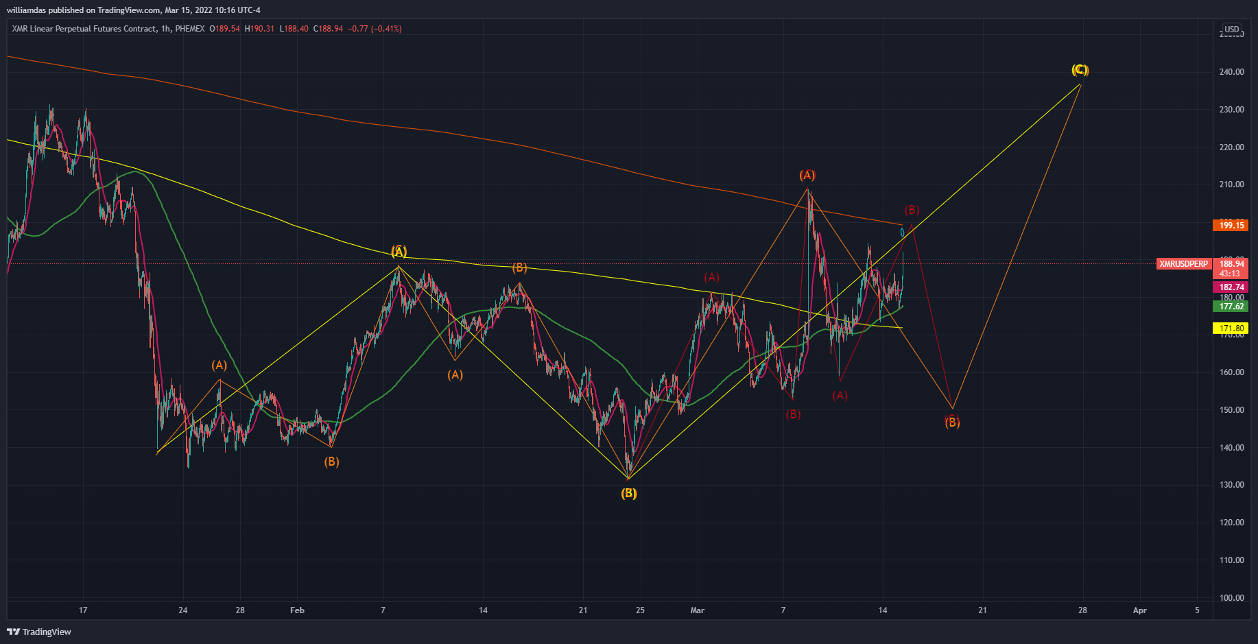 PHEMEX:XMRUSDPERP Chart Image by williamdas