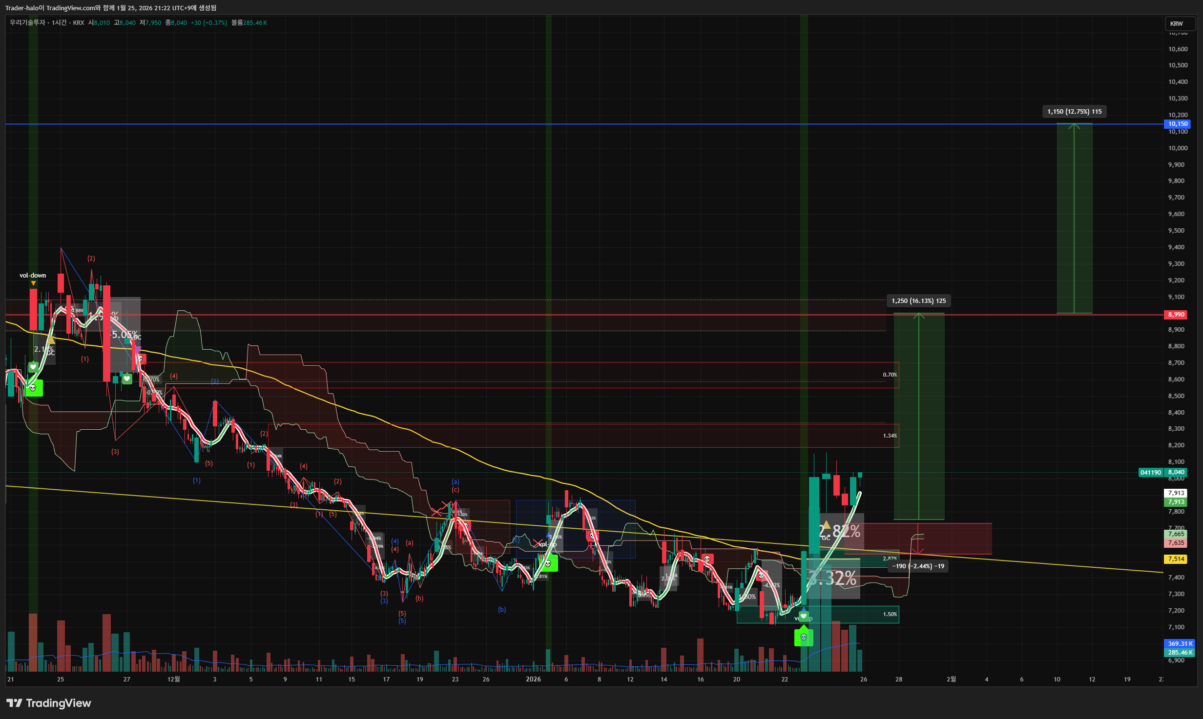 KRX:041190 Chart Image by Trader-halo