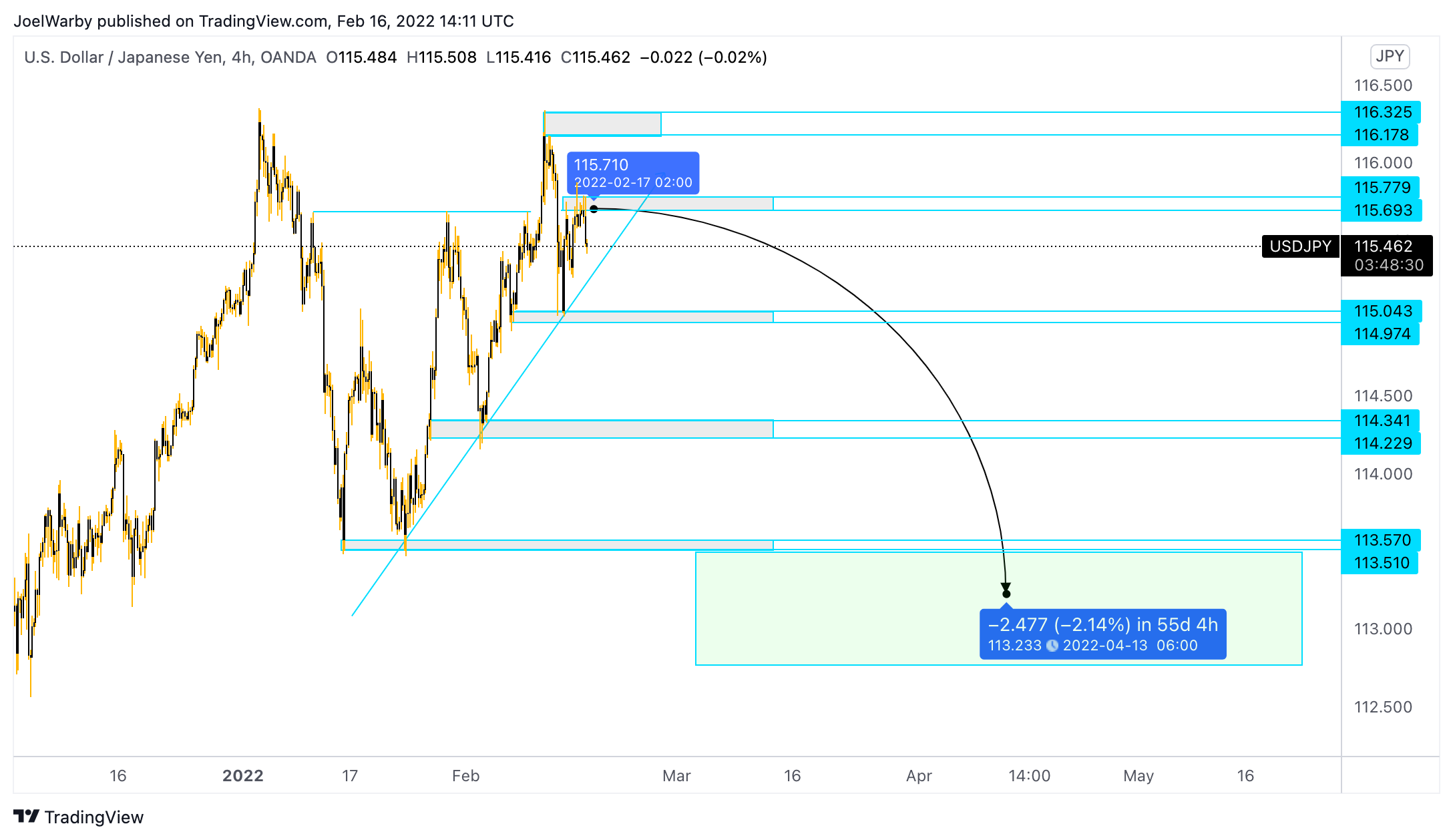 OANDA:USDJPY Chart Image by JoelWarby