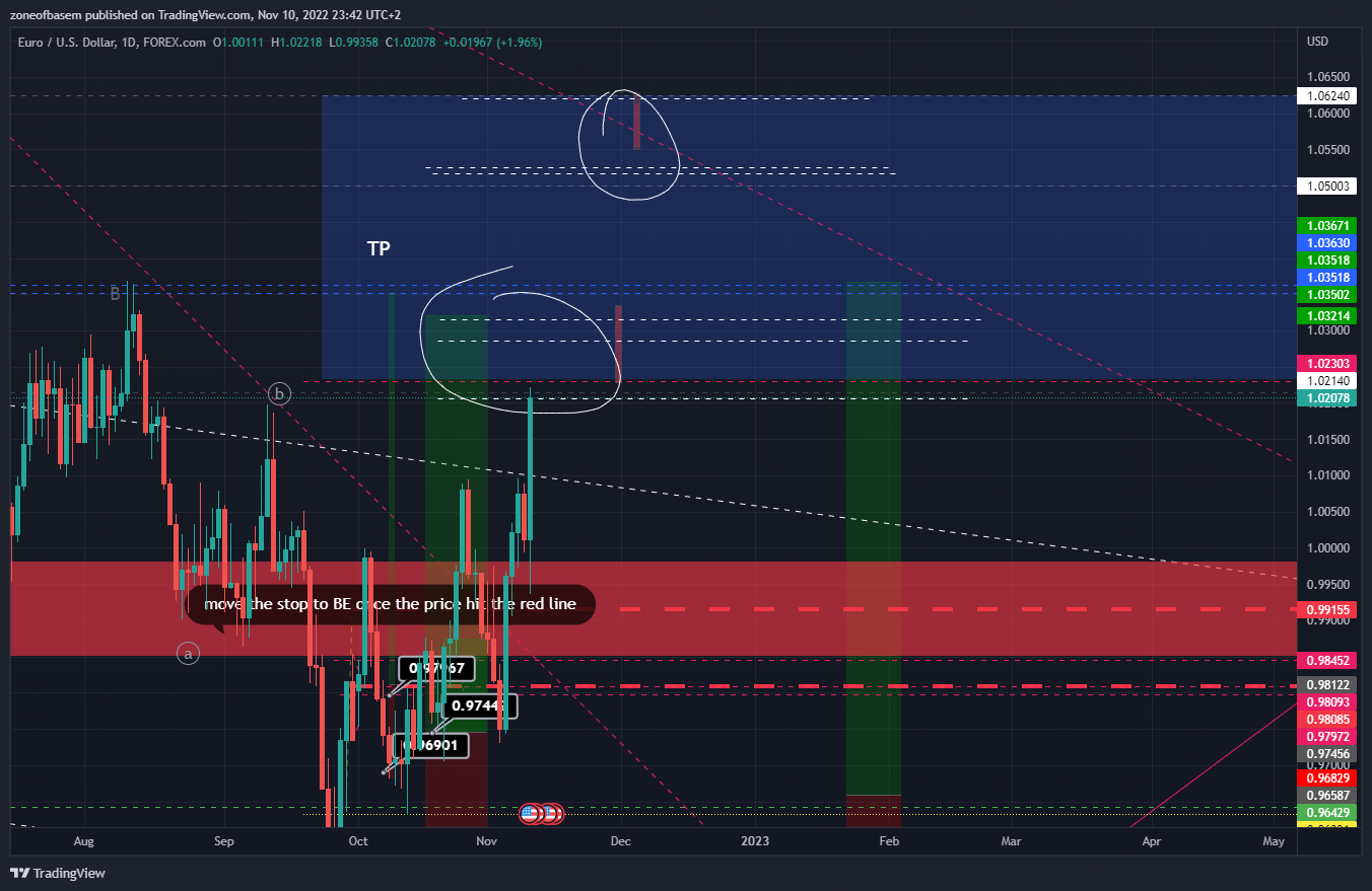FOREXCOM:EURUSD Chart Image by zoneofbasem