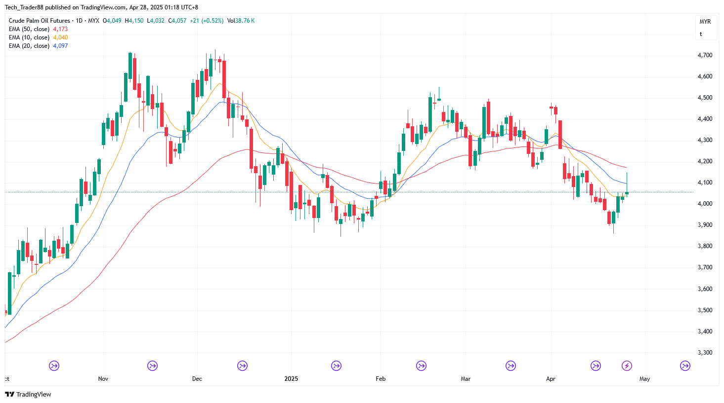 MYX:FCPO1! Chart Image by Tech_Trader88