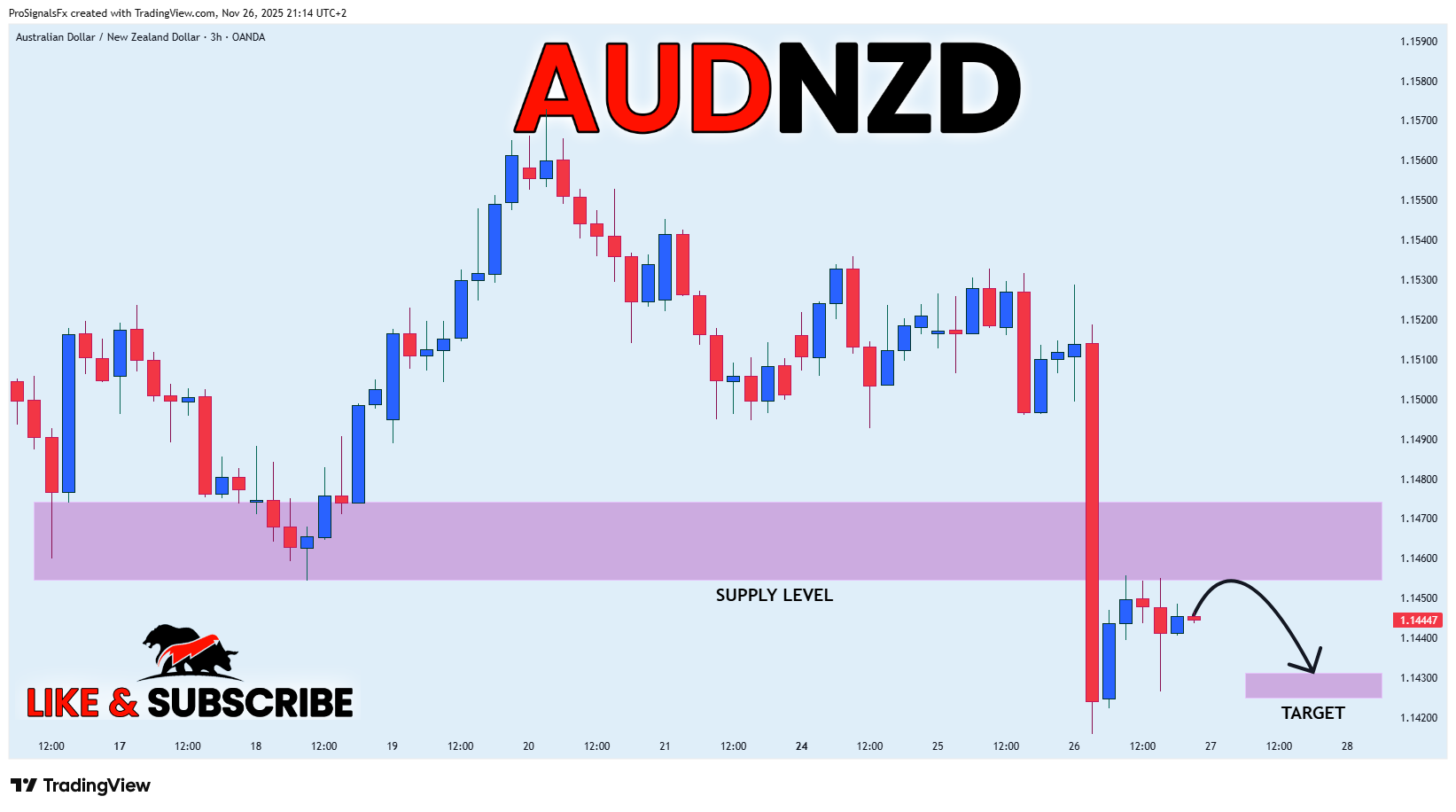 OANDA:AUDNZD Chart Image by ProSignalsFx