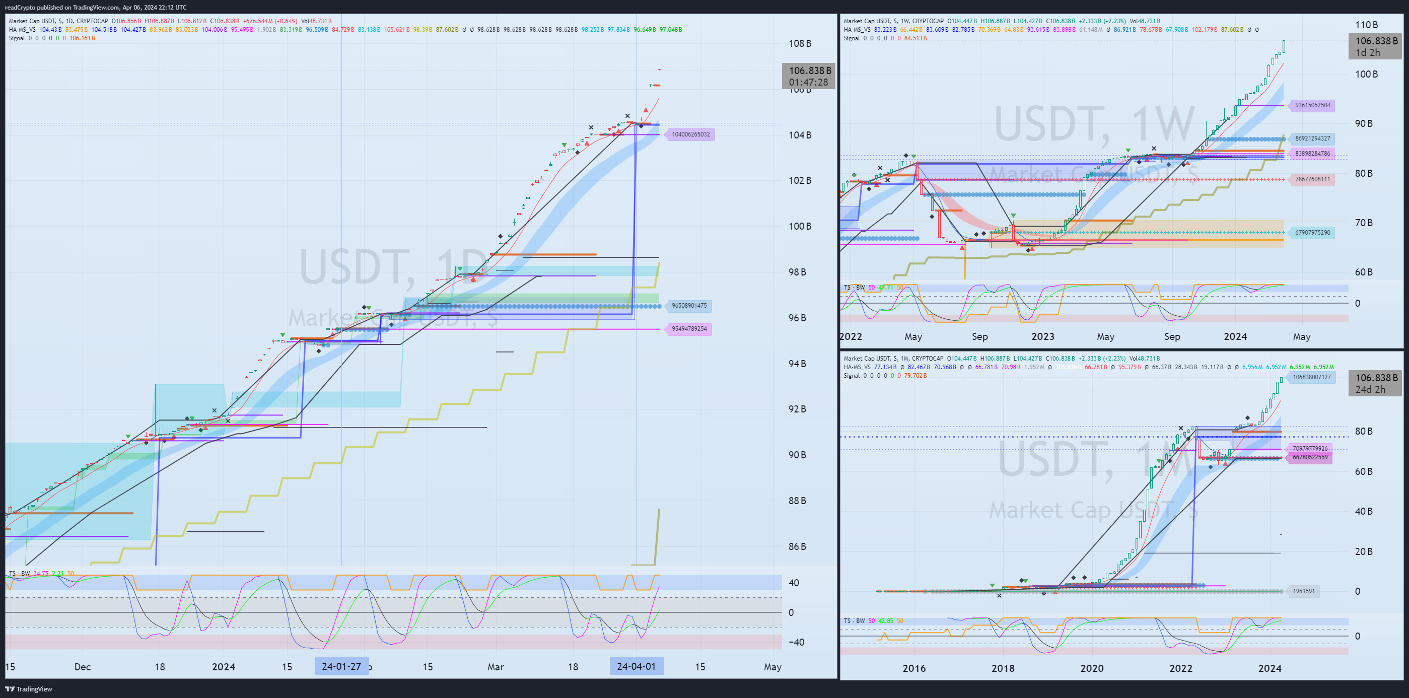 CRYPTOCAP:USDT Chart Image by readCrypto