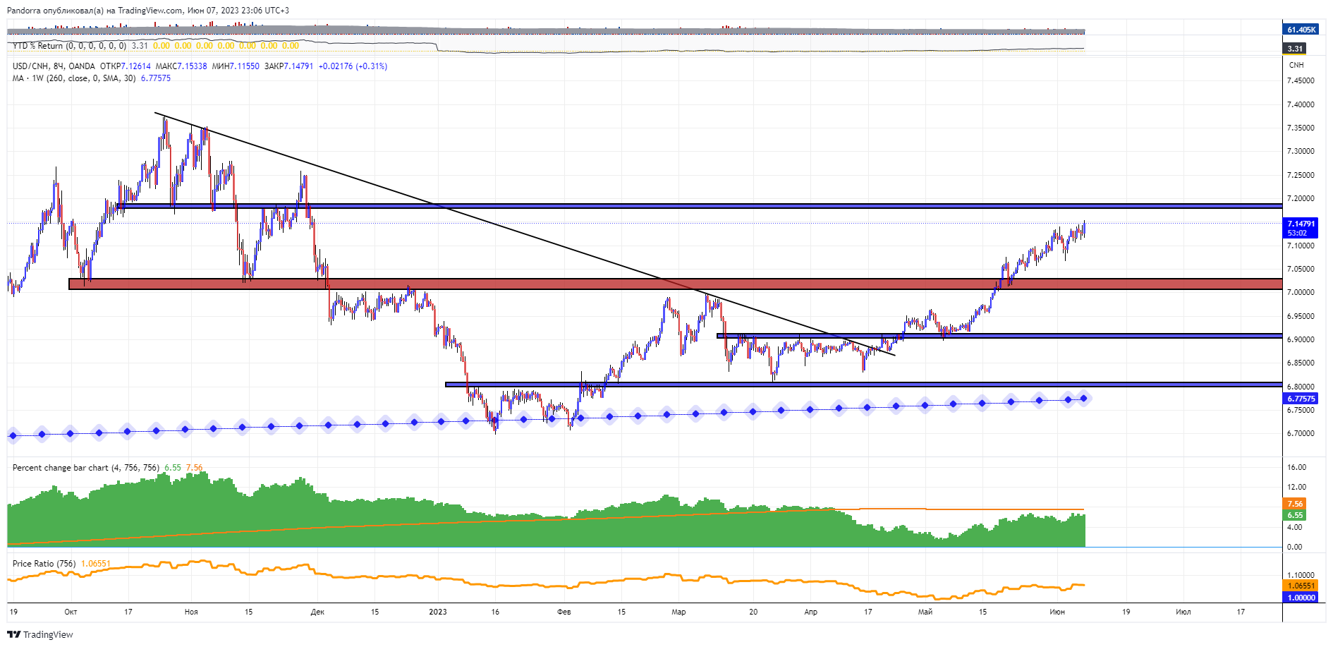 OANDA:USDCNH Chart Image by PandorraResearch