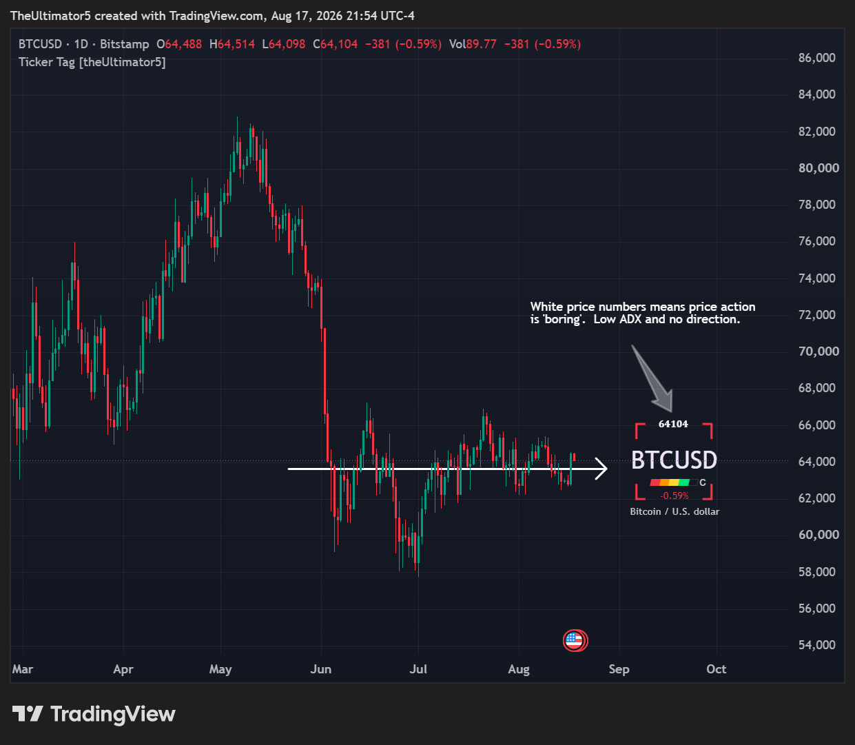 BITSTAMP:BTCUSD Chart Image by TheUltimator5