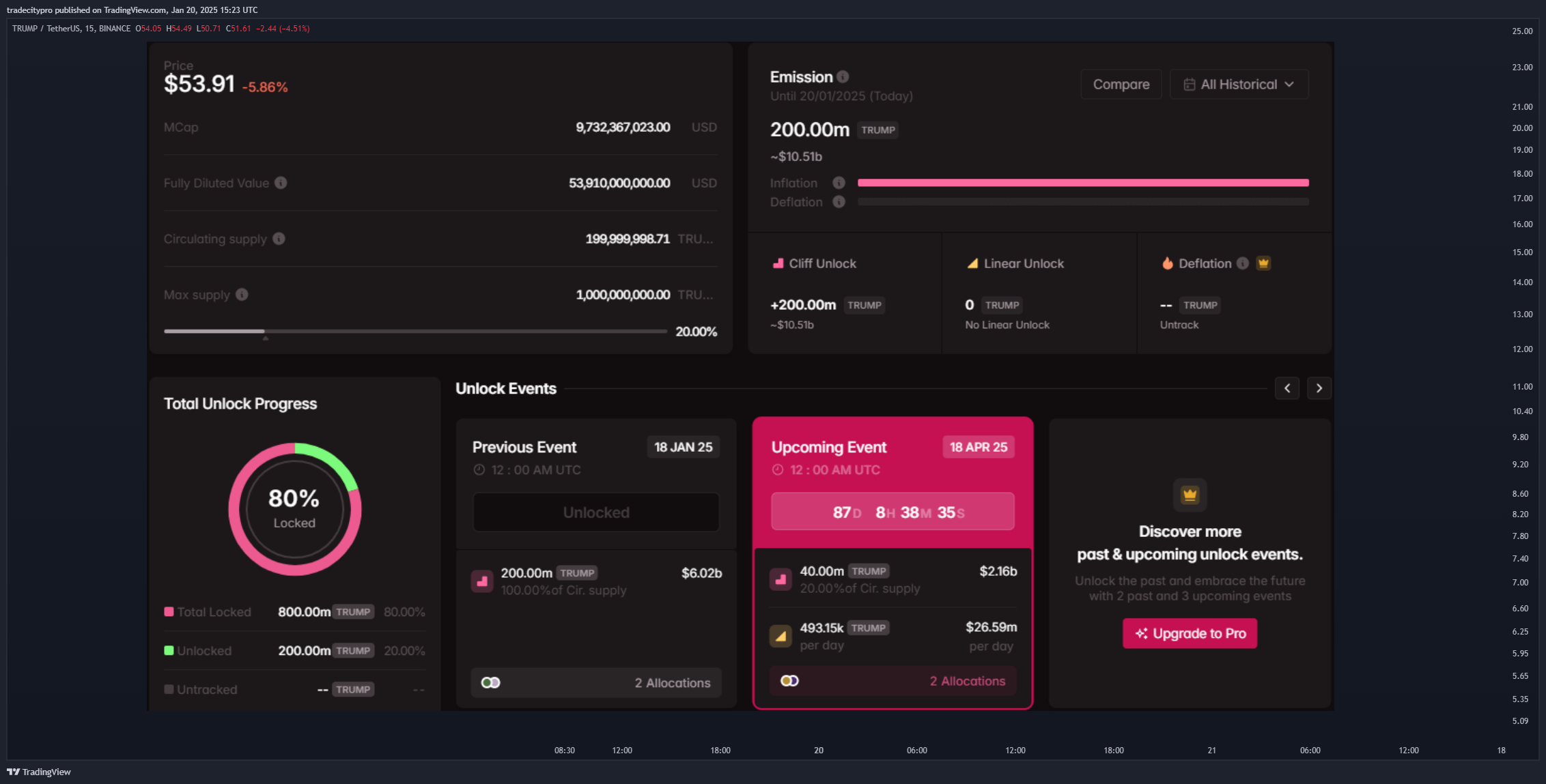 BINANCE:TRUMPUSDT 차트 이미지 - tradecitypro 제공