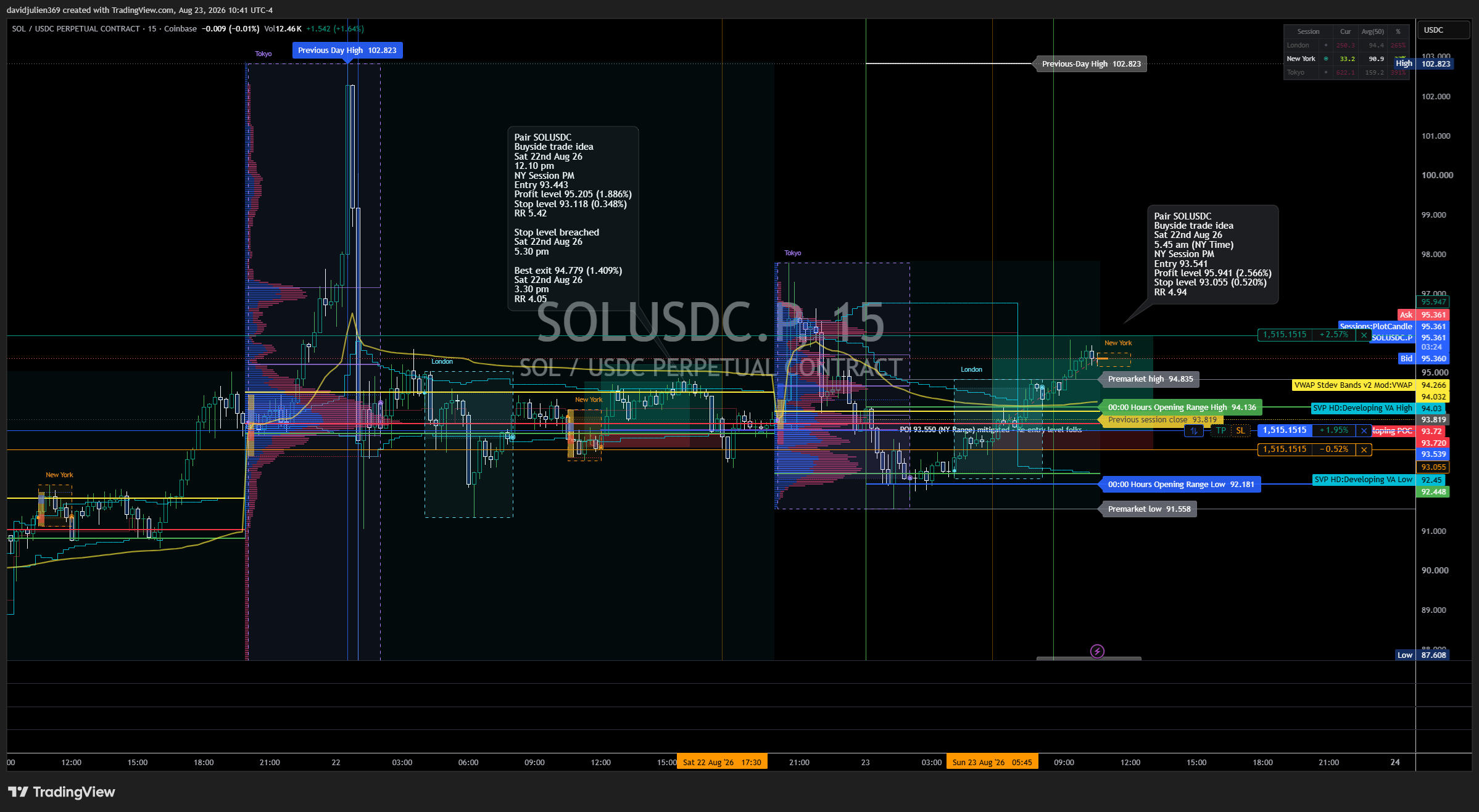 COINBASE:SOLUSDC.P Chart Image by davidjulien369