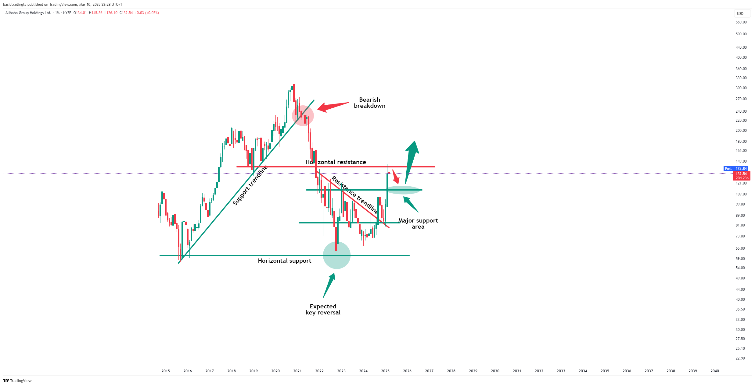 BATS:BABA Chart Image by TheTraderPhil