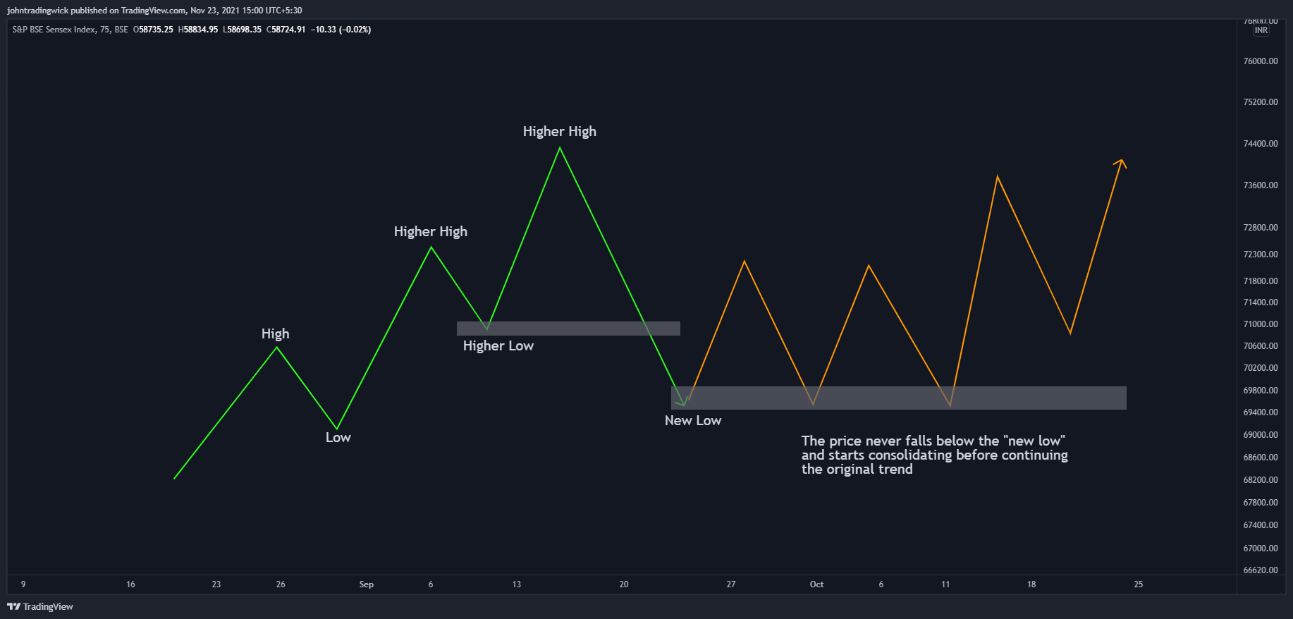 BSE:SENSEX Immagine del grafico by johntradingwick