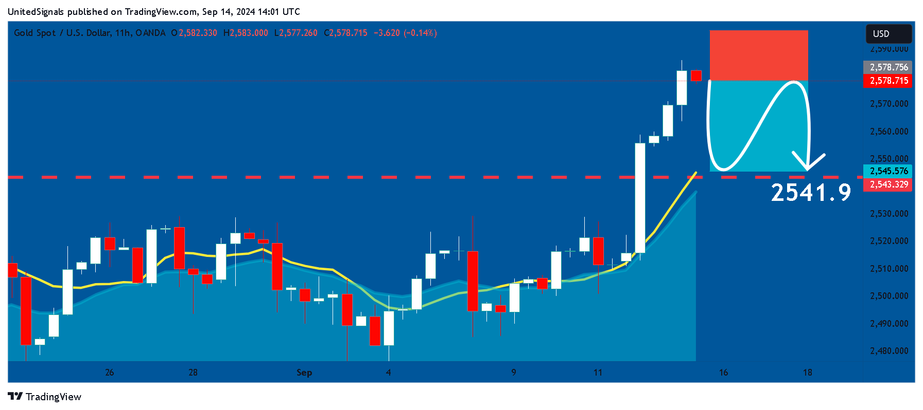 OANDA:XAUUSD Immagine del grafico by UnitedSignals