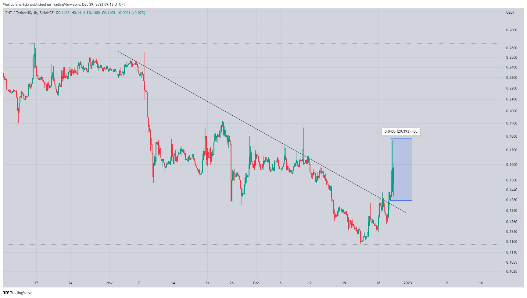 BINANCE:PNTUSDT Chart Image by Worldofchartsfx