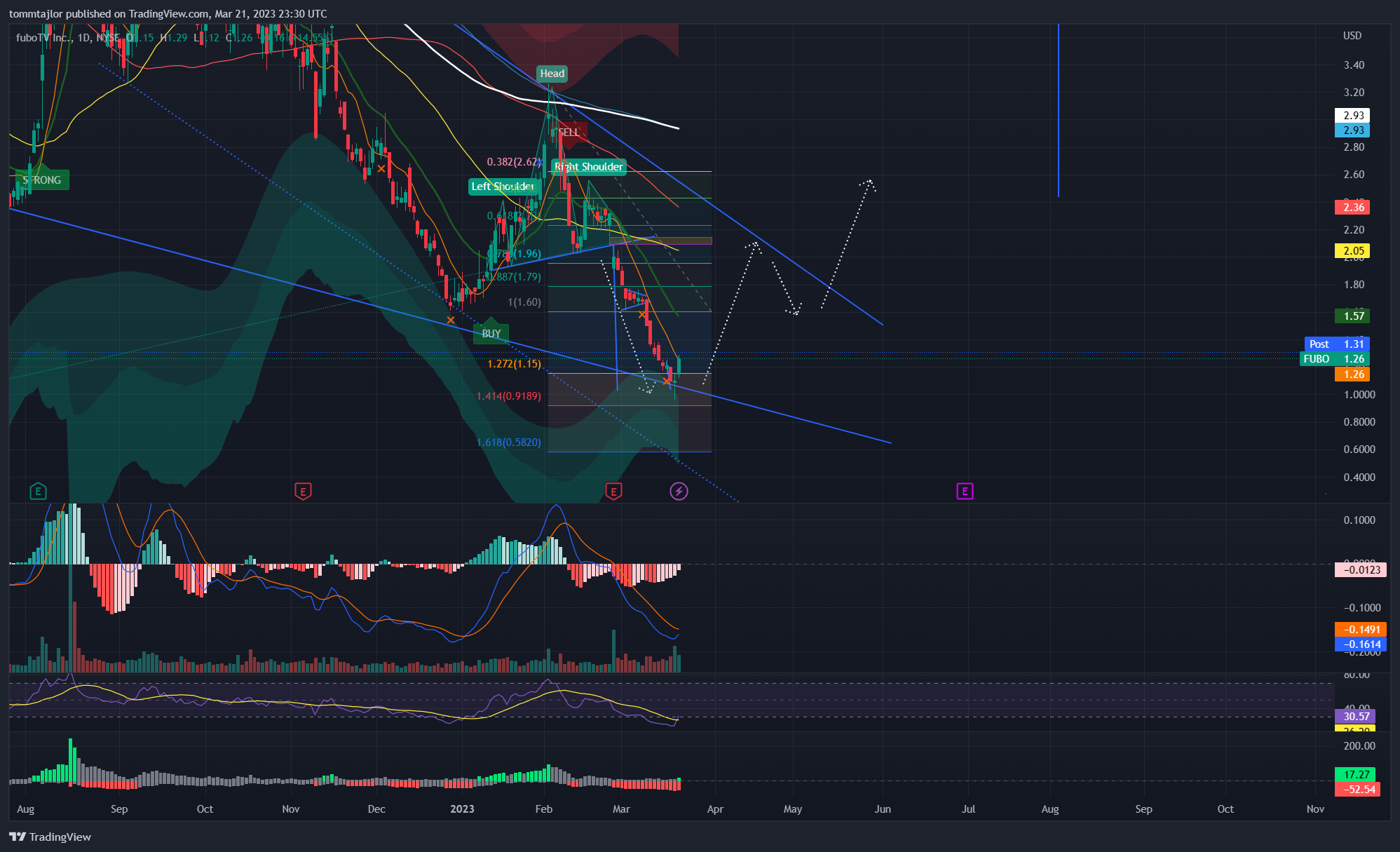 NYSE:FUBO صورة الرسم البياني by tommtajlor