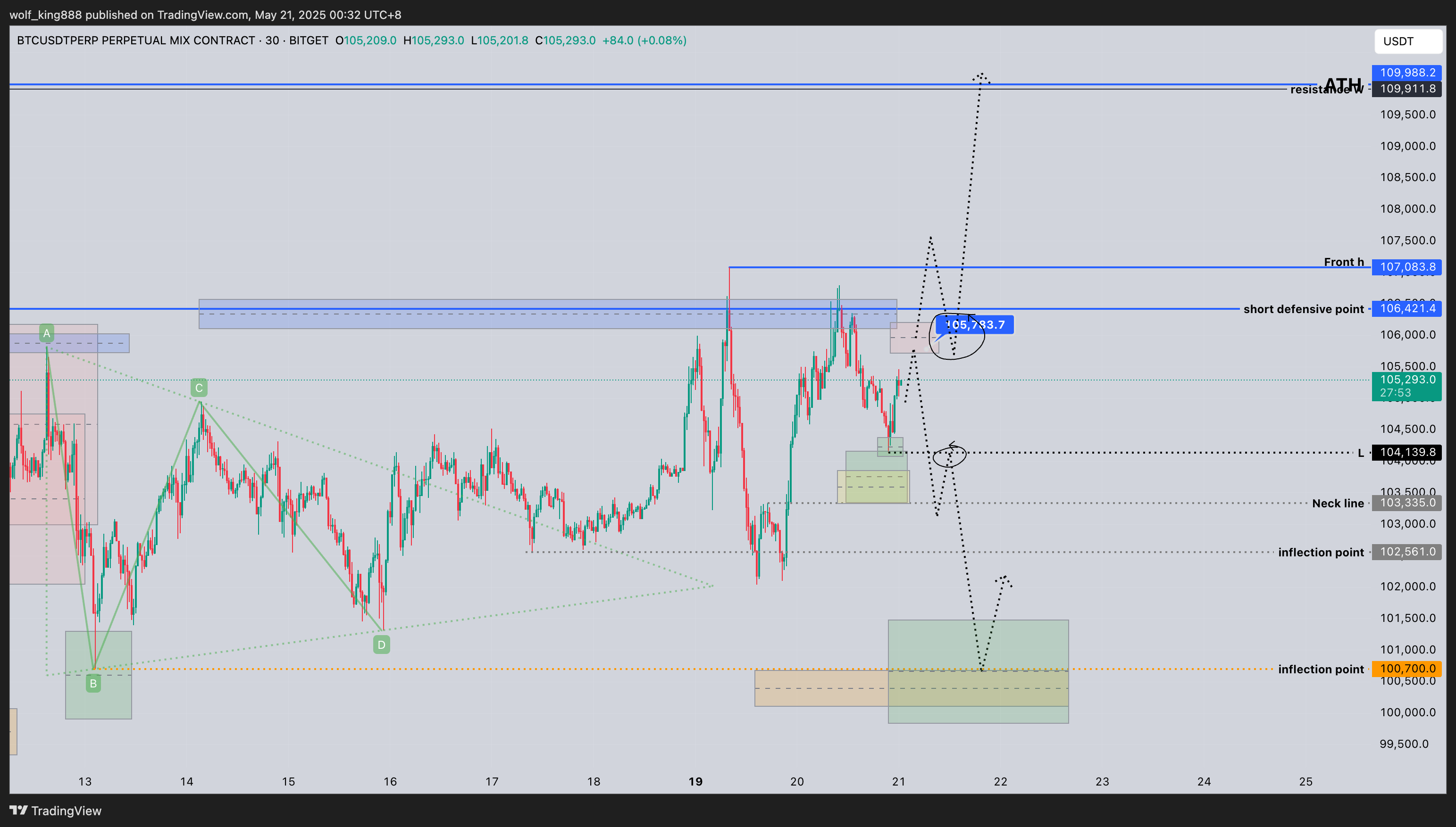 BITGET:BTCUSDT.P Chart Image by wolf_king888