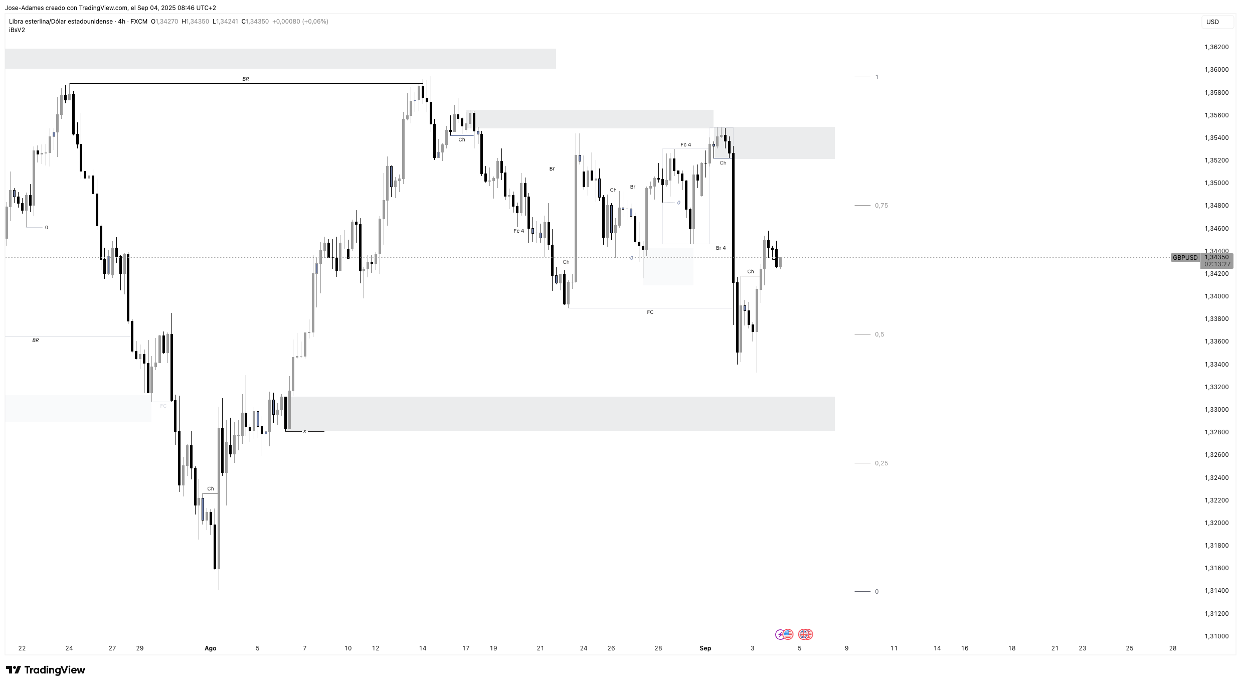 FX:GBPUSD Chart Image by Jose-Adames