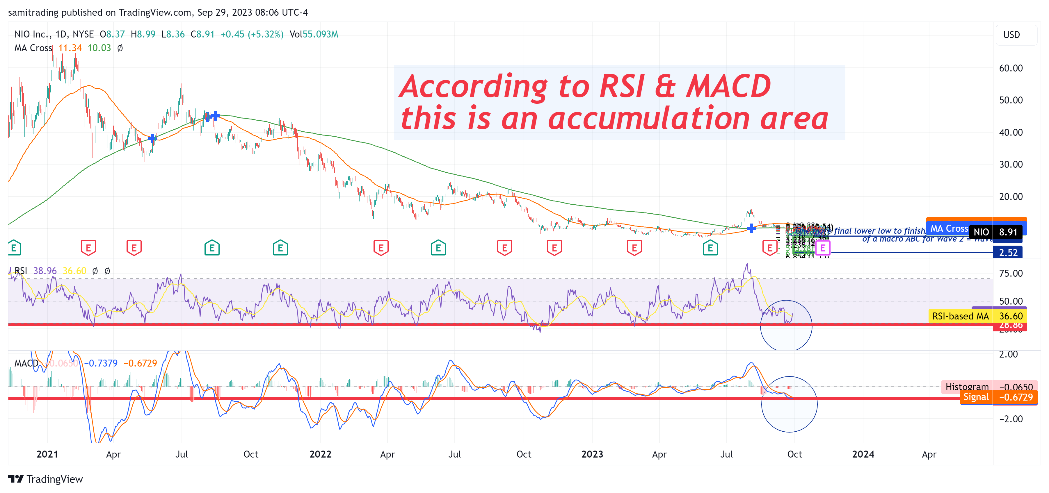 BATS:NIO Chart Image by samitrading