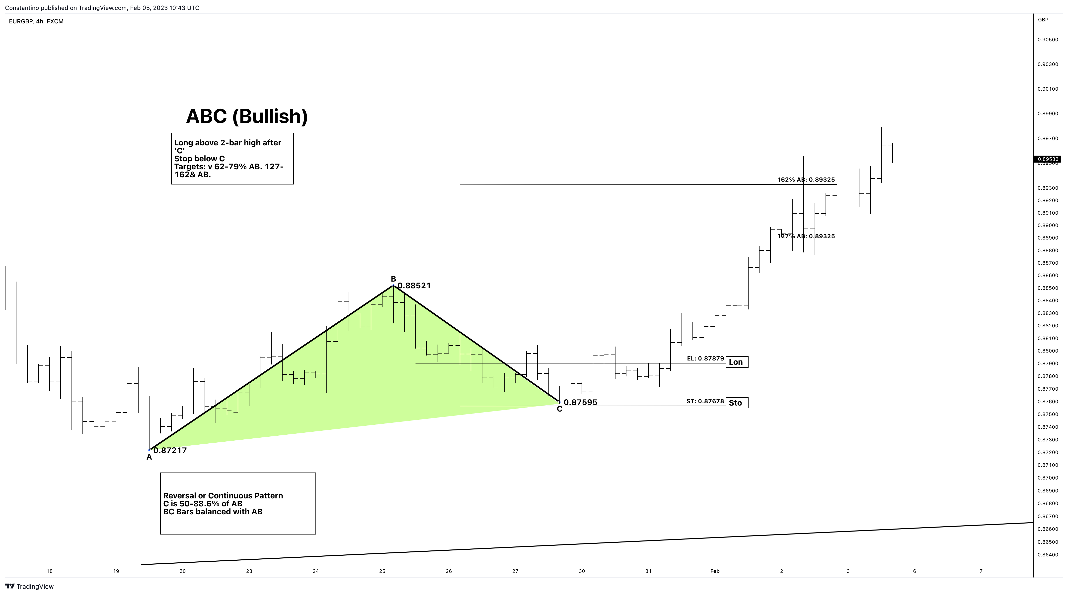 FX:EURGBP Gambar chart oleh TradeChartPatternsLikeThePros