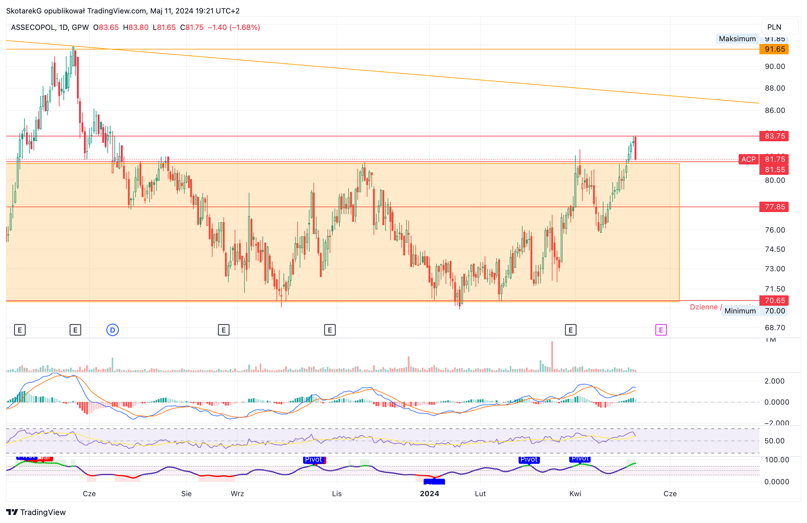 GPW:ACP Chart Image by SkotarekG
