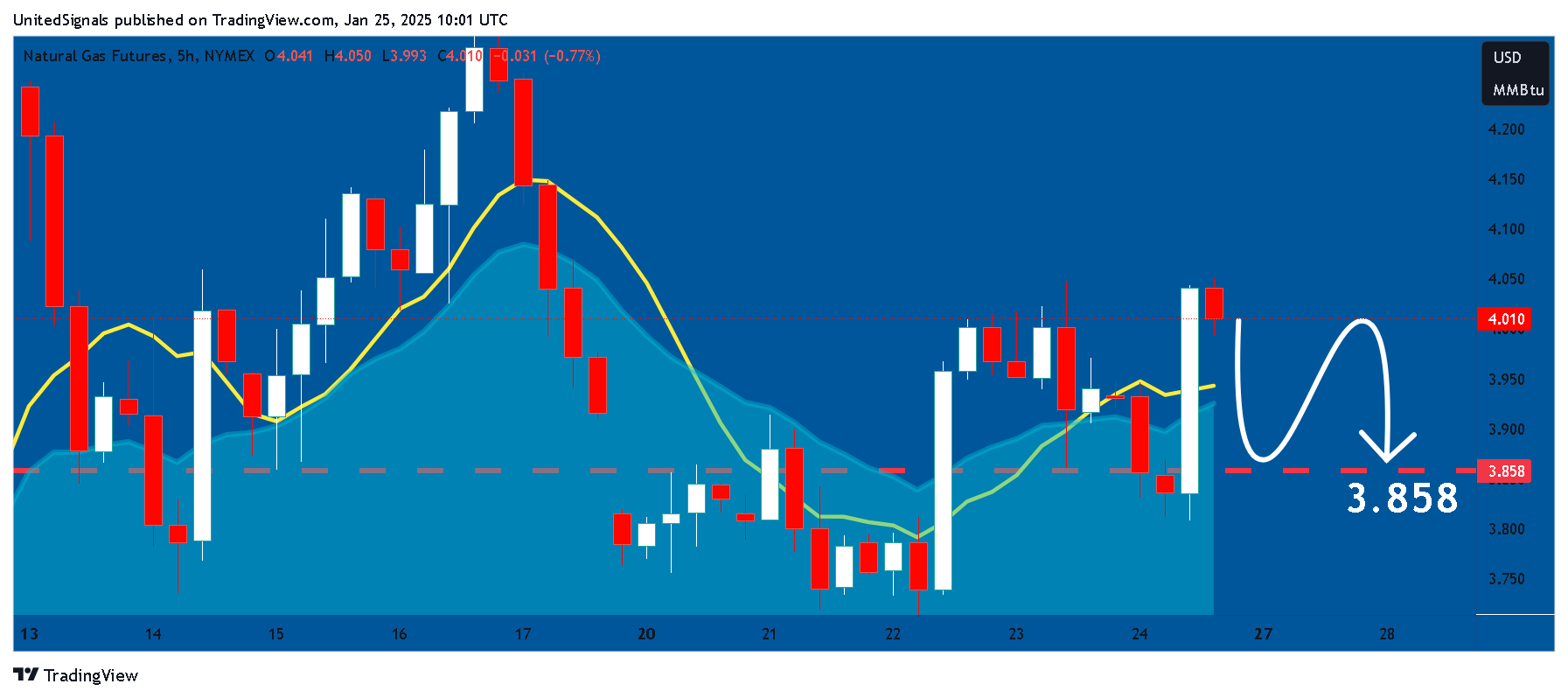 NYMEX_DL:NG1! Chart Image by UnitedSignals