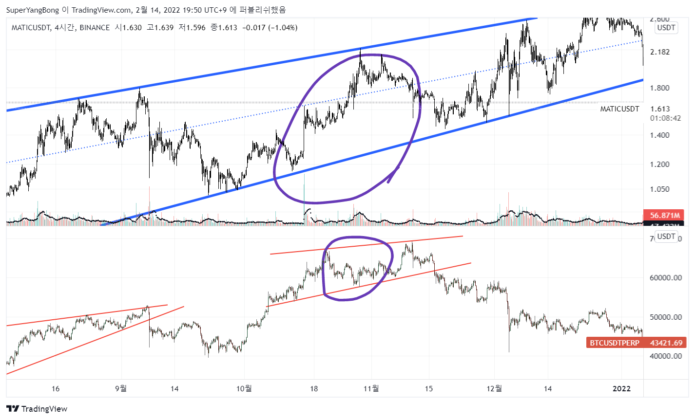 BINANCE:MATICUSDT Chart Image by SuperYangBong