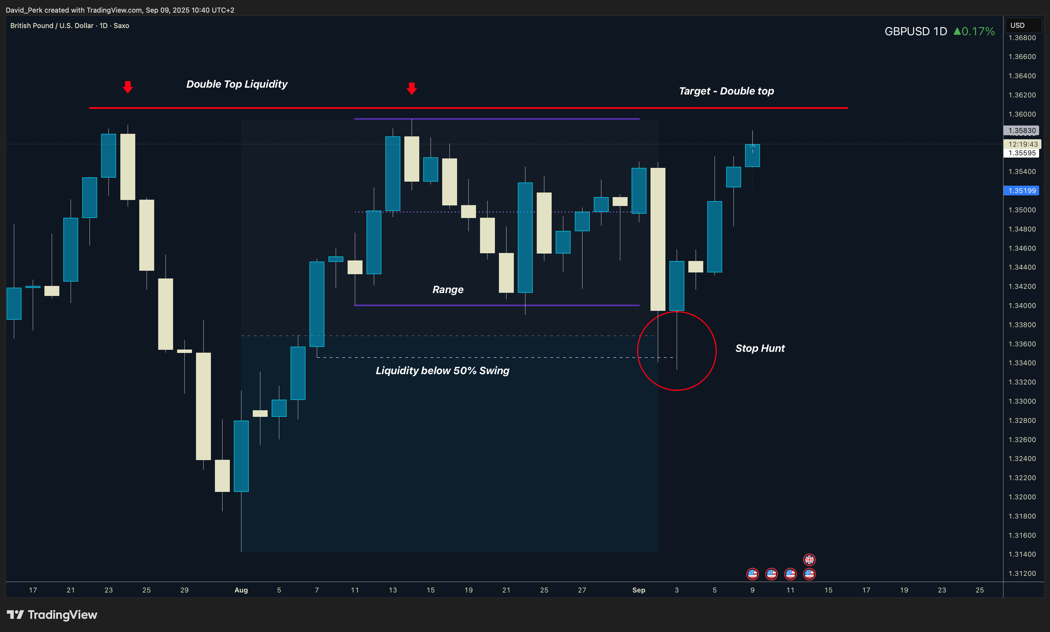SAXO:GBPUSD Chart Image by David_Perk