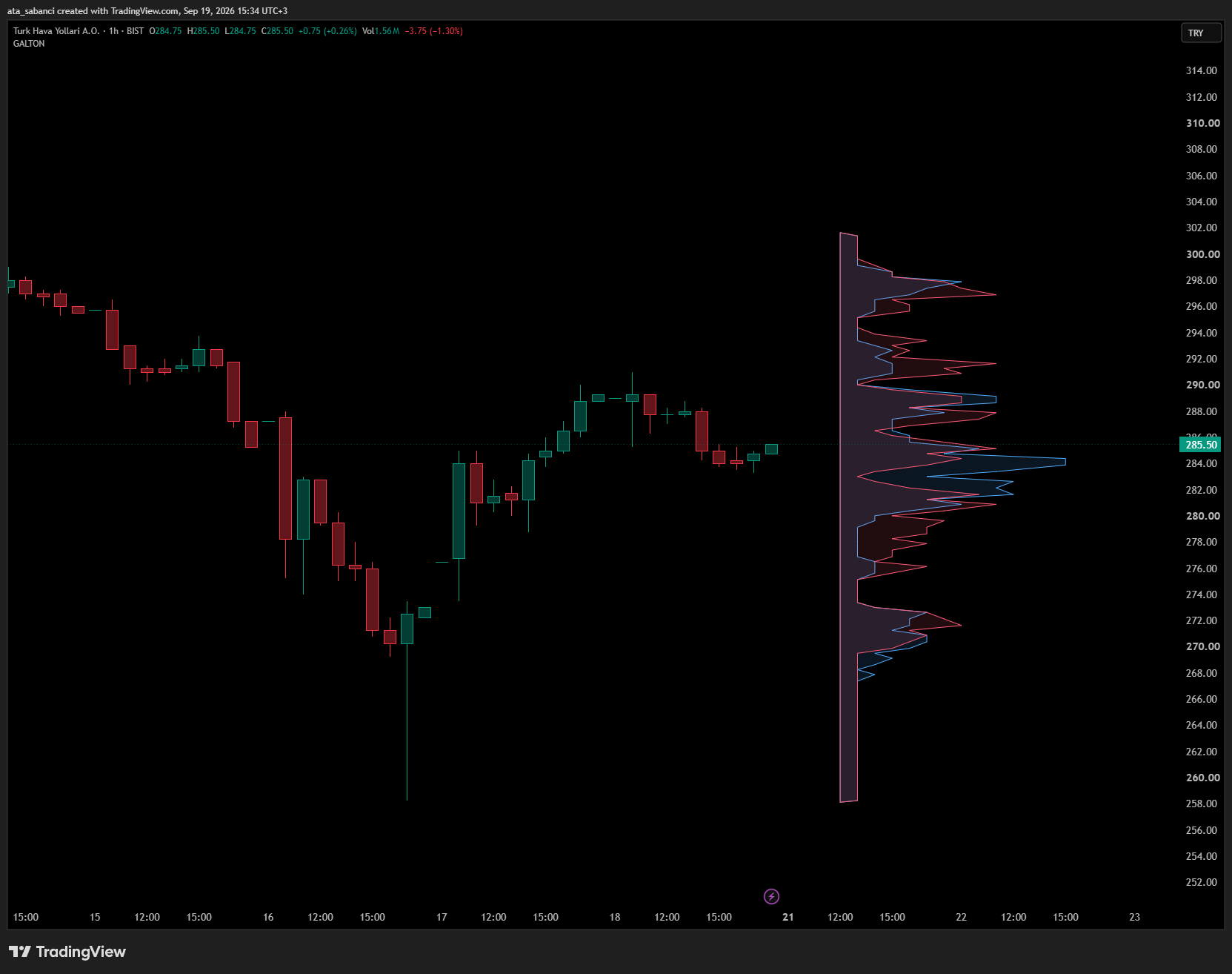 BIST:THYAO Chart Image by ata_sabanci