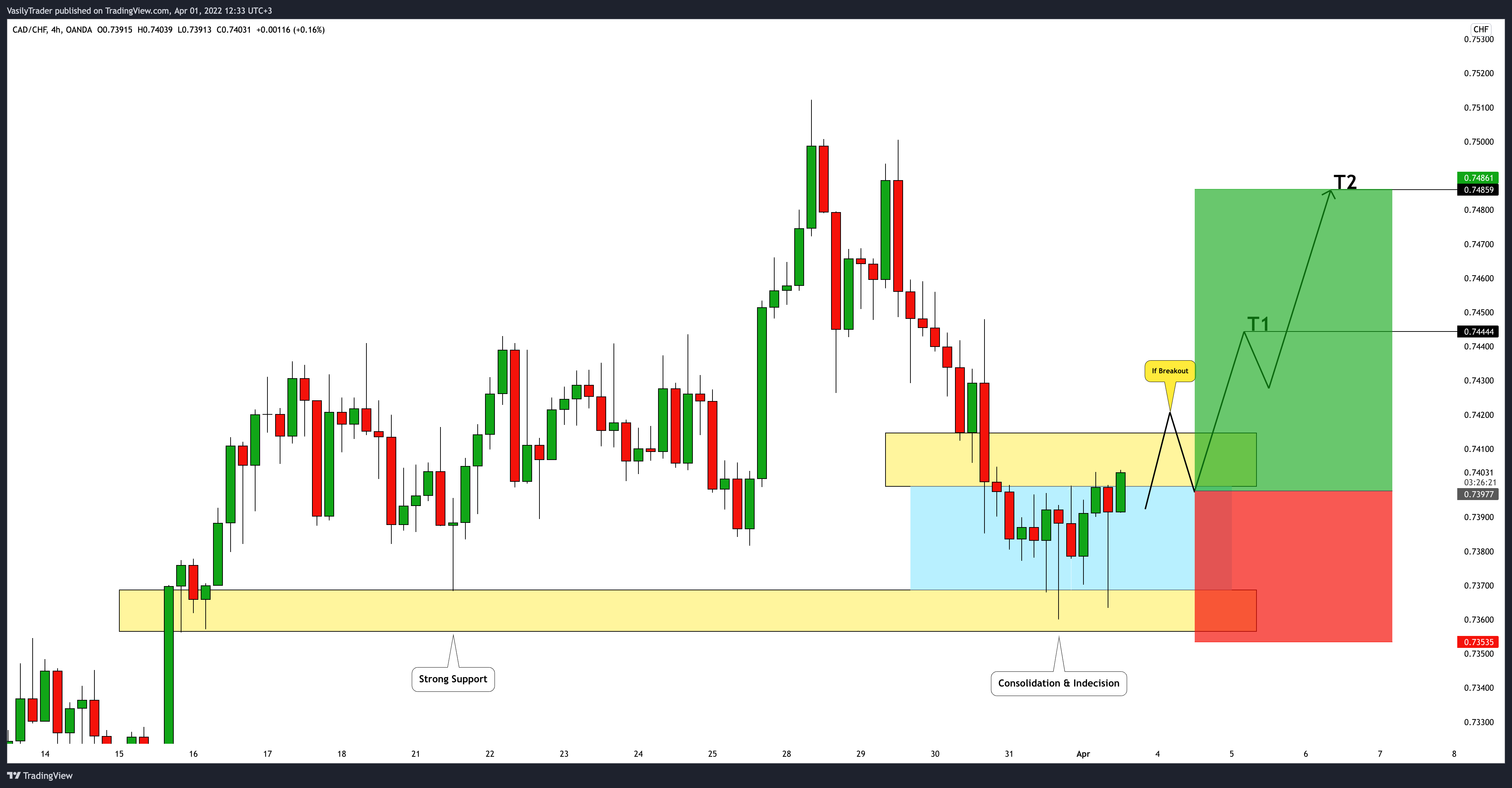OANDA:CADCHF Chart Image by VasilyTrader