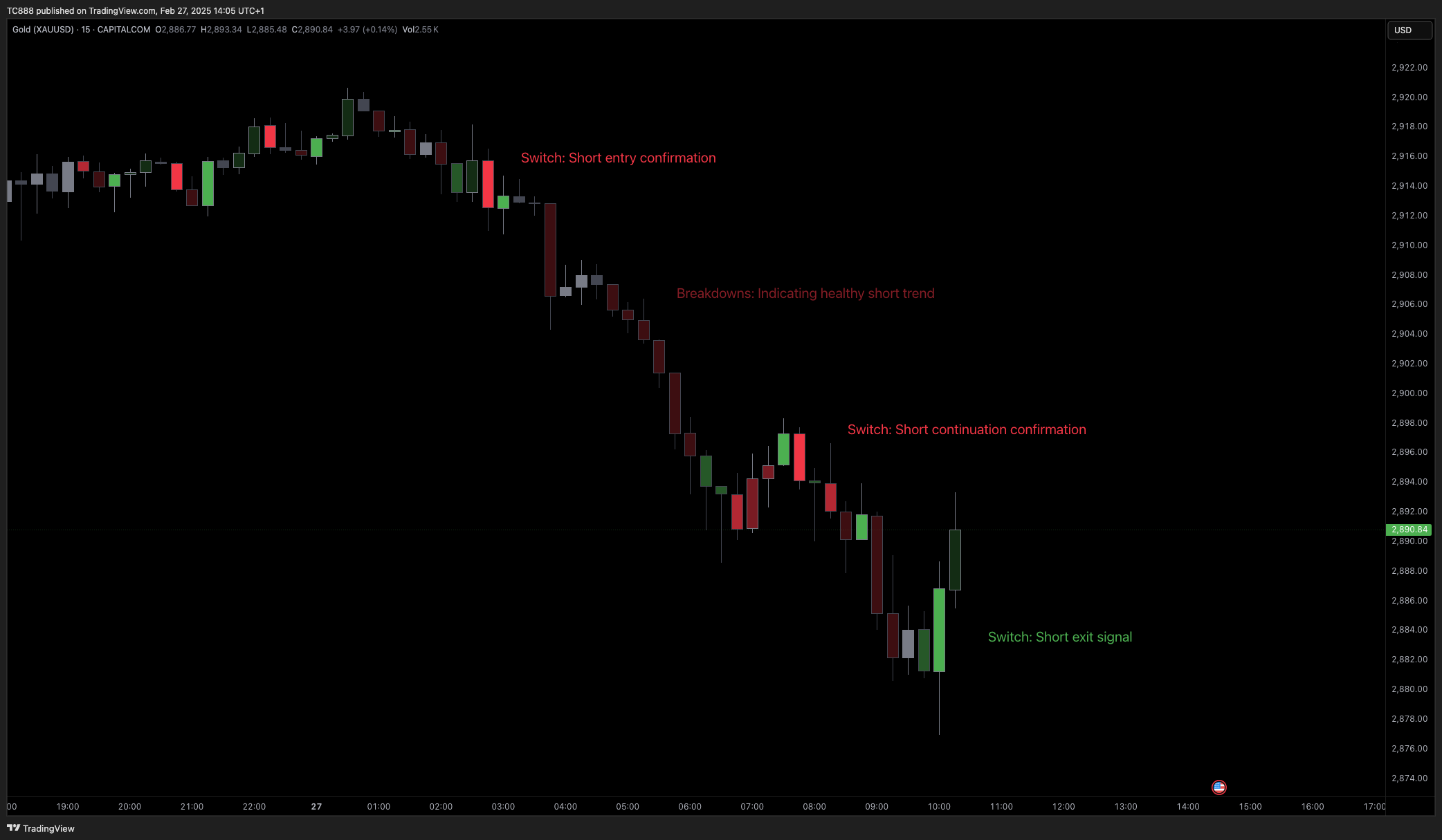CAPITALCOM:GOLD Chart Image by TC888
