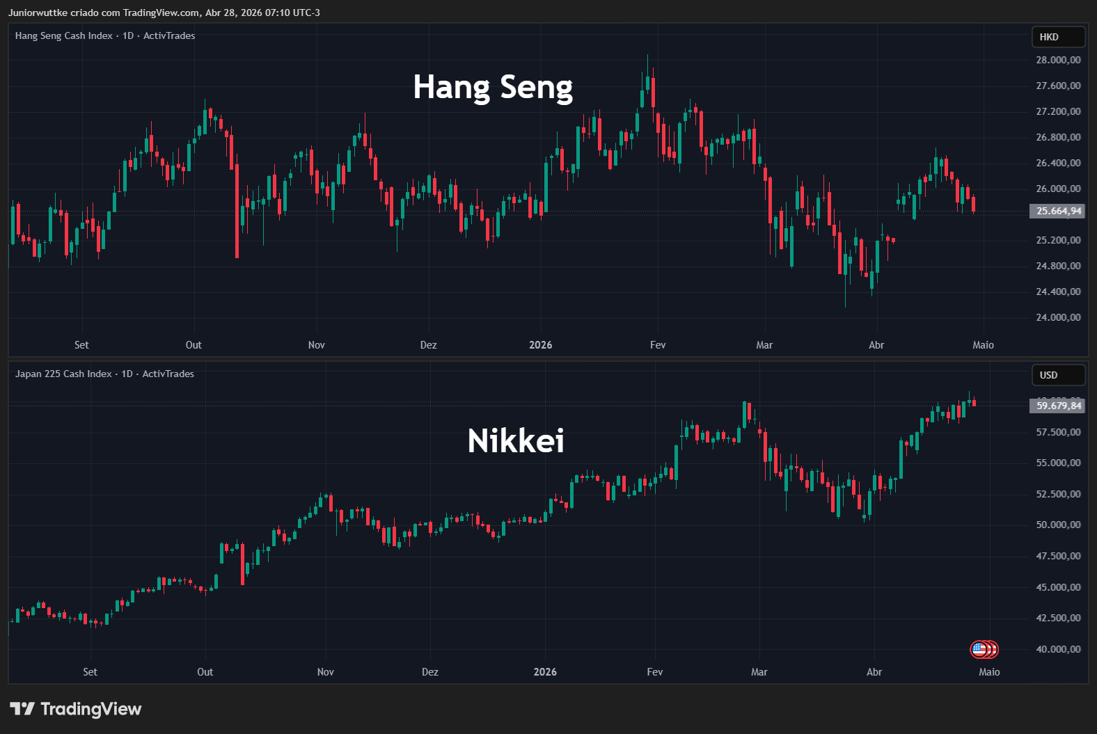 ACTIVTRADES:HKIND Chart Image by Juniorwuttke