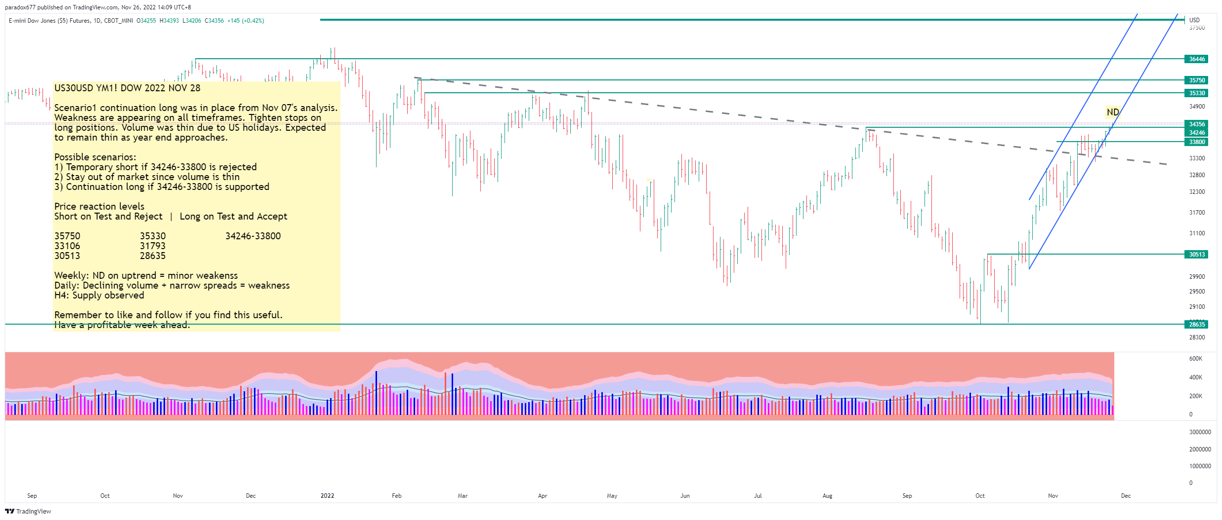 CBOT_MINI:YM1! Chart Image by paradox677