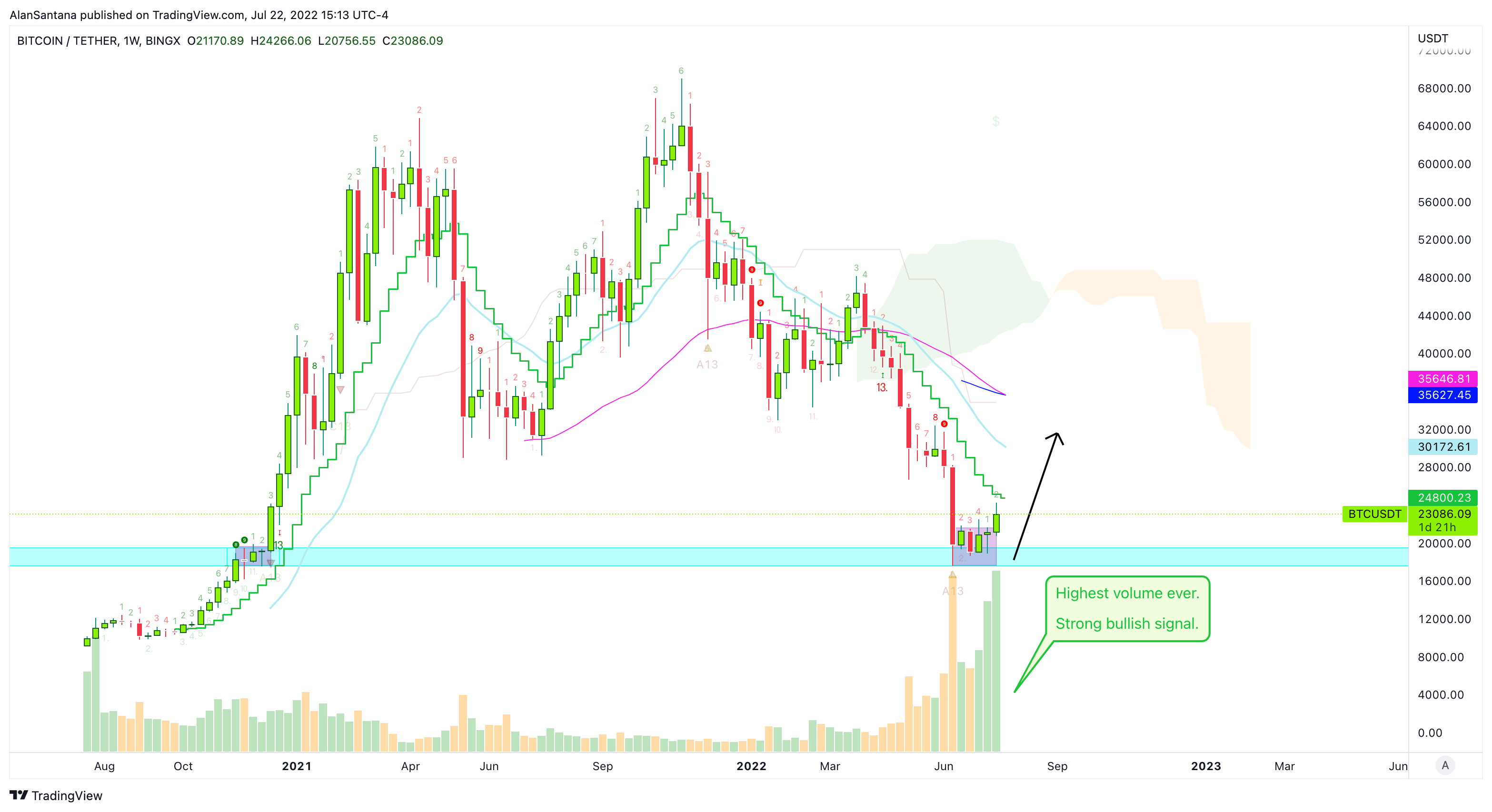 BINGX:BTCUSDT 차트 이미지 - MasterAnanda 제공