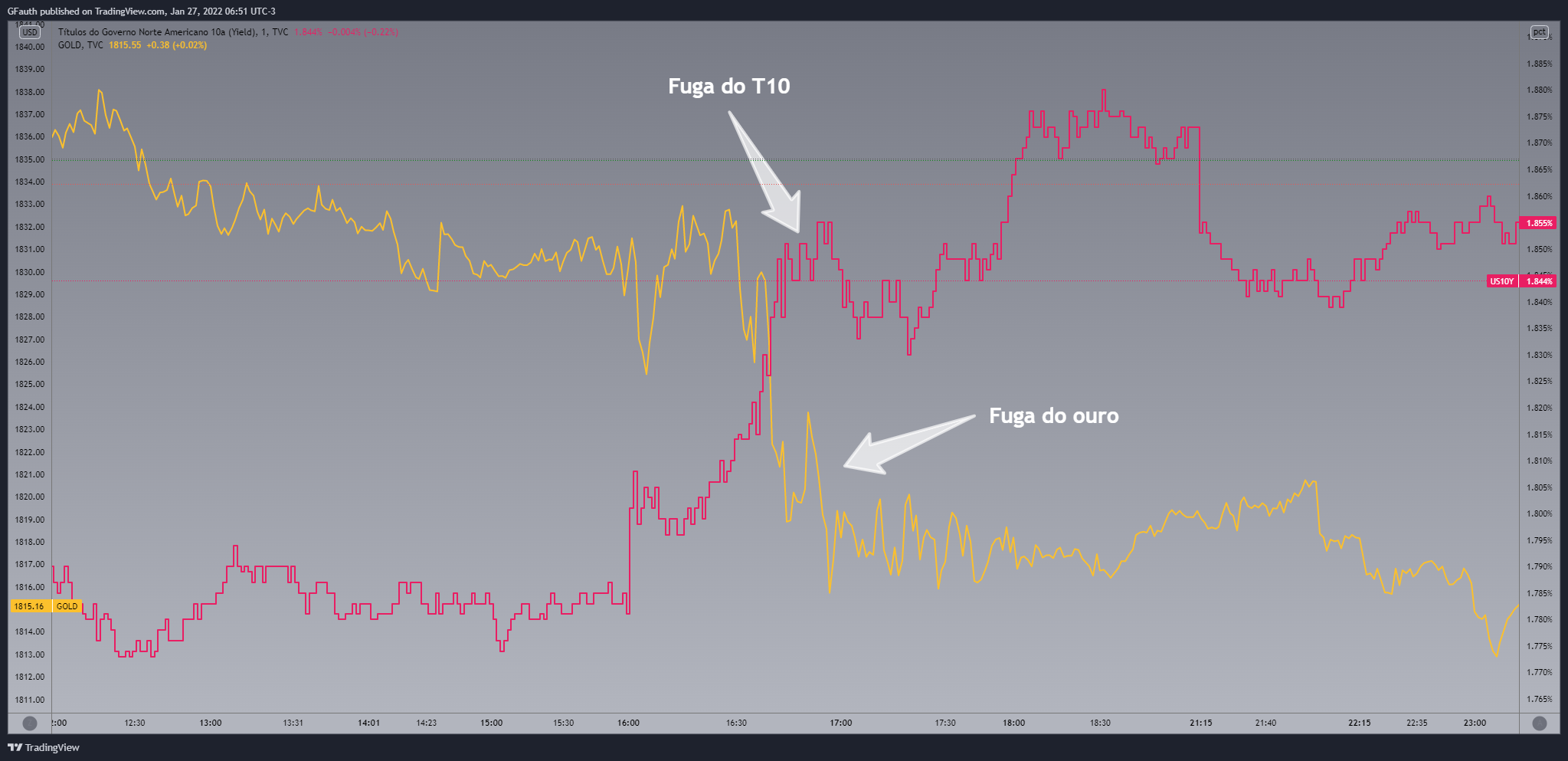 TVC:US10Y Chart Image by GFauth