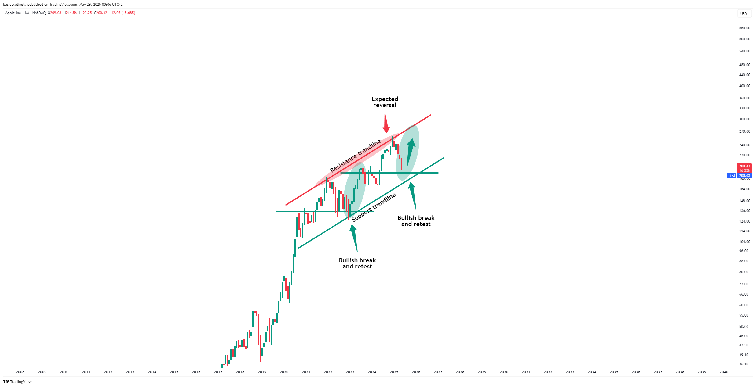 BATS:AAPL Chart Image by TheTraderPhil