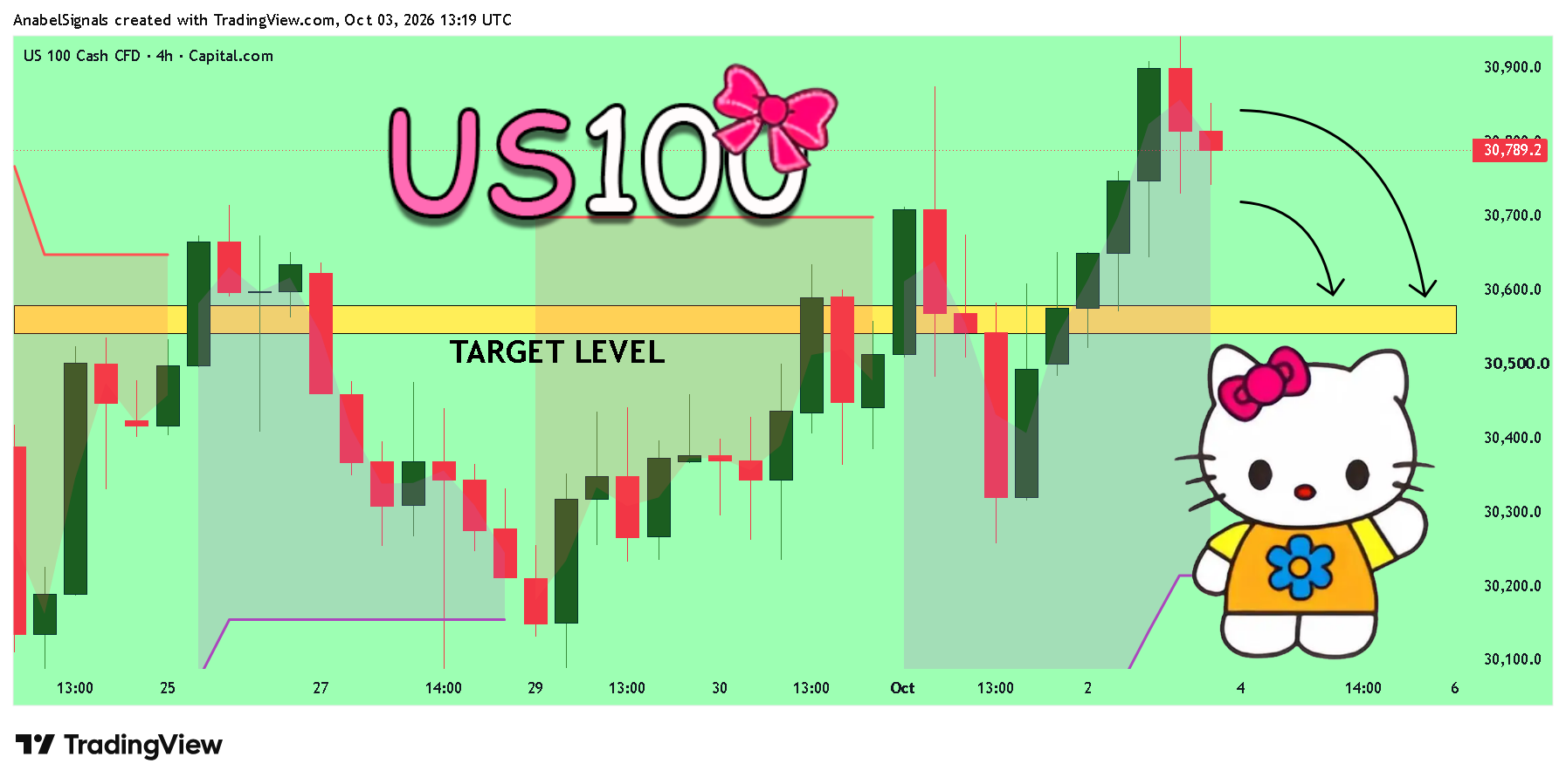 CAPITALCOM:NAS100 Chart Image by AnabelSignals