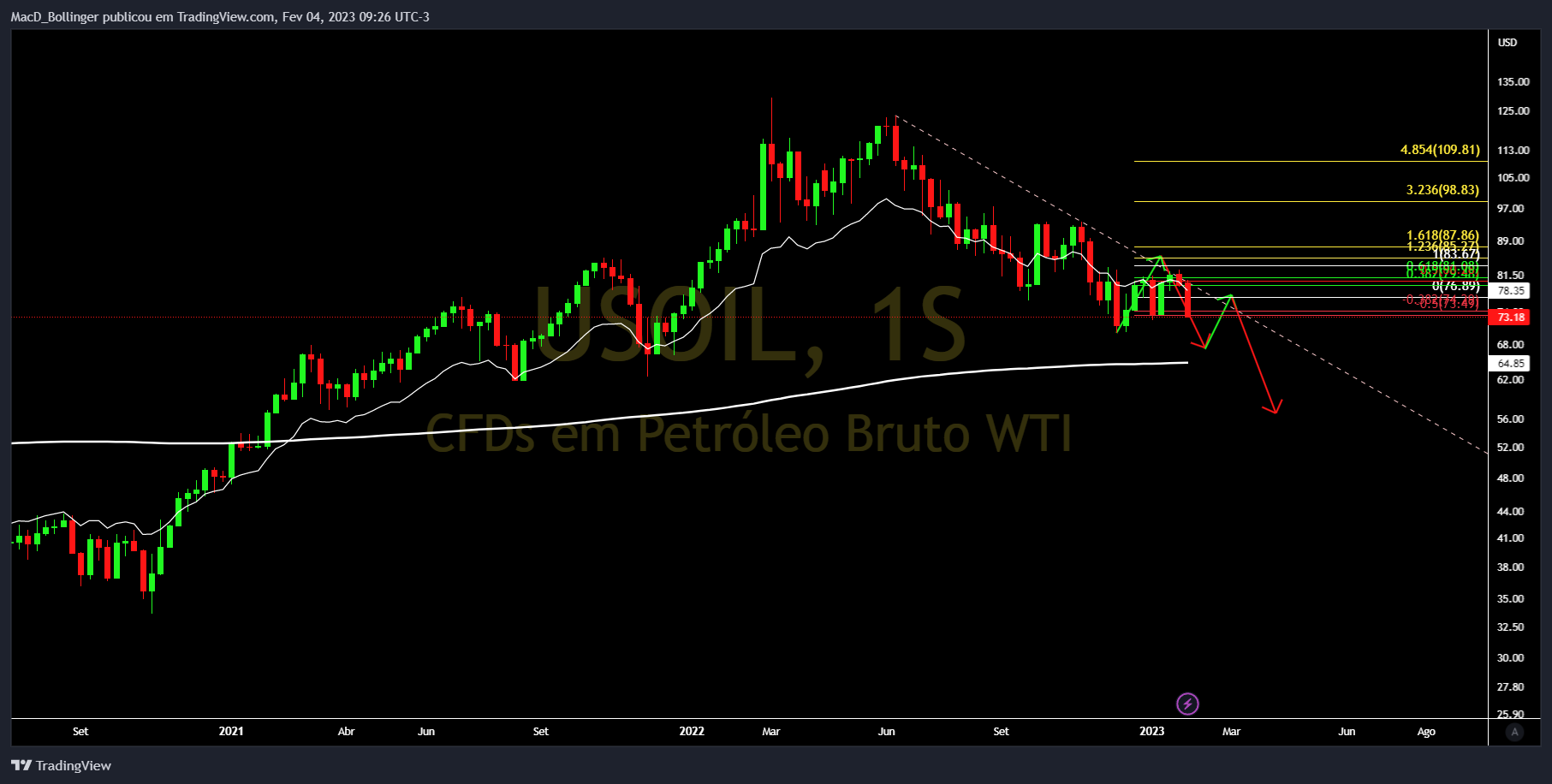 TVC:USOIL 圖表圖片 由 MacD_Bollinger 提供
