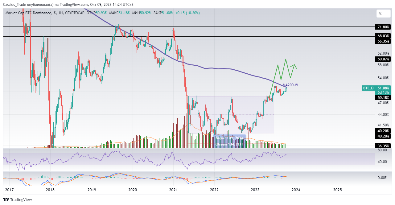 CRYPTOCAP:BTC.D Chart Image by RomanCassiusTrade