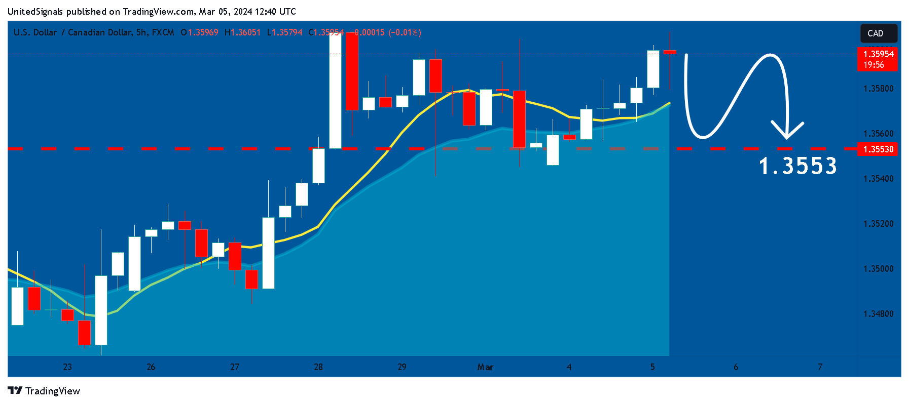 FX:USDCAD Ảnh biểu đồ của UnitedSignals