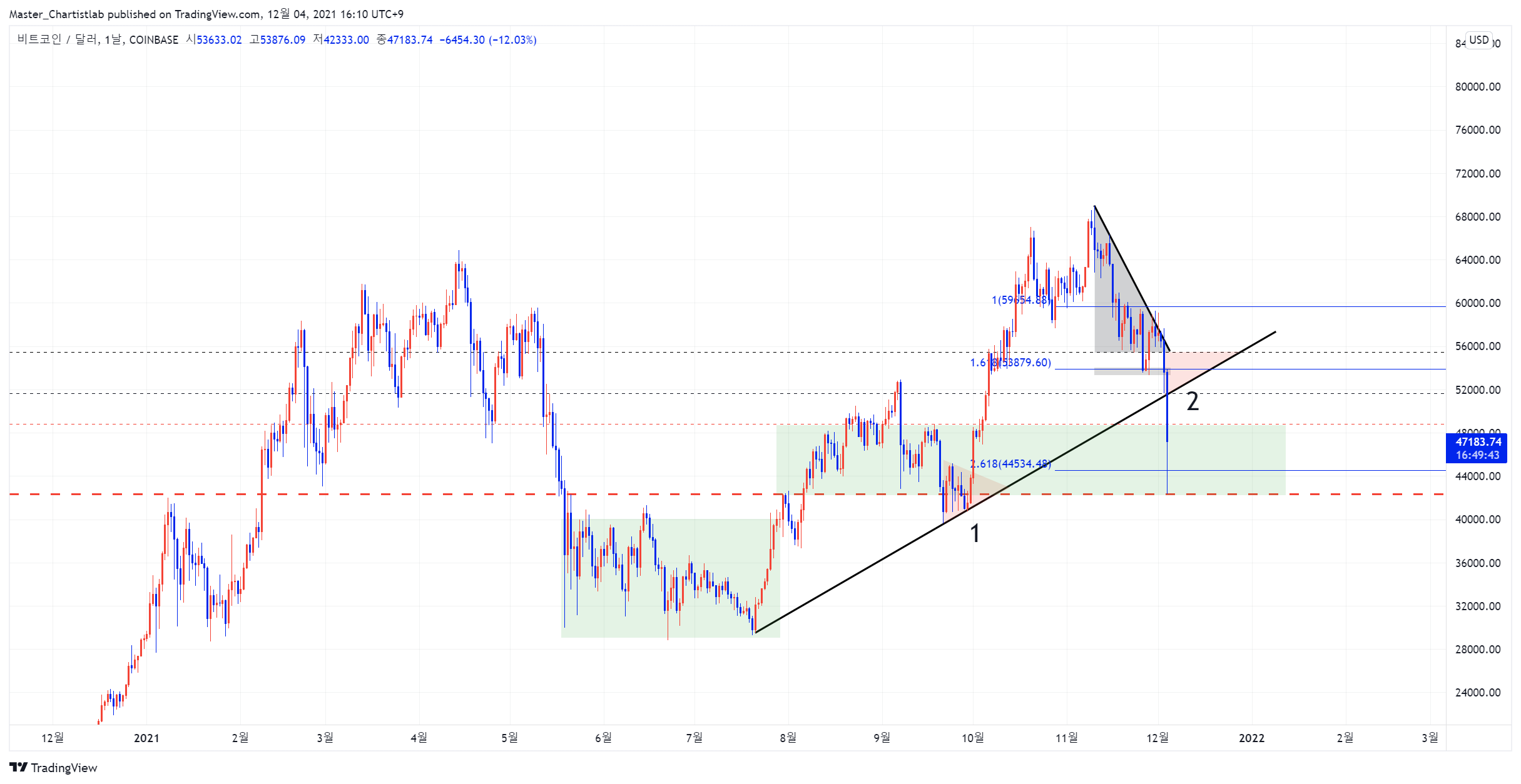 COINBASE:BTCUSD Chart Image by Master_Chartistlab